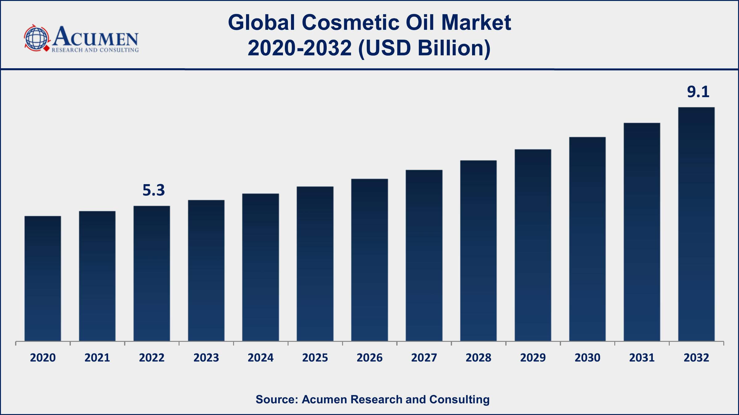 Cosmetic Oil Market Dynamics