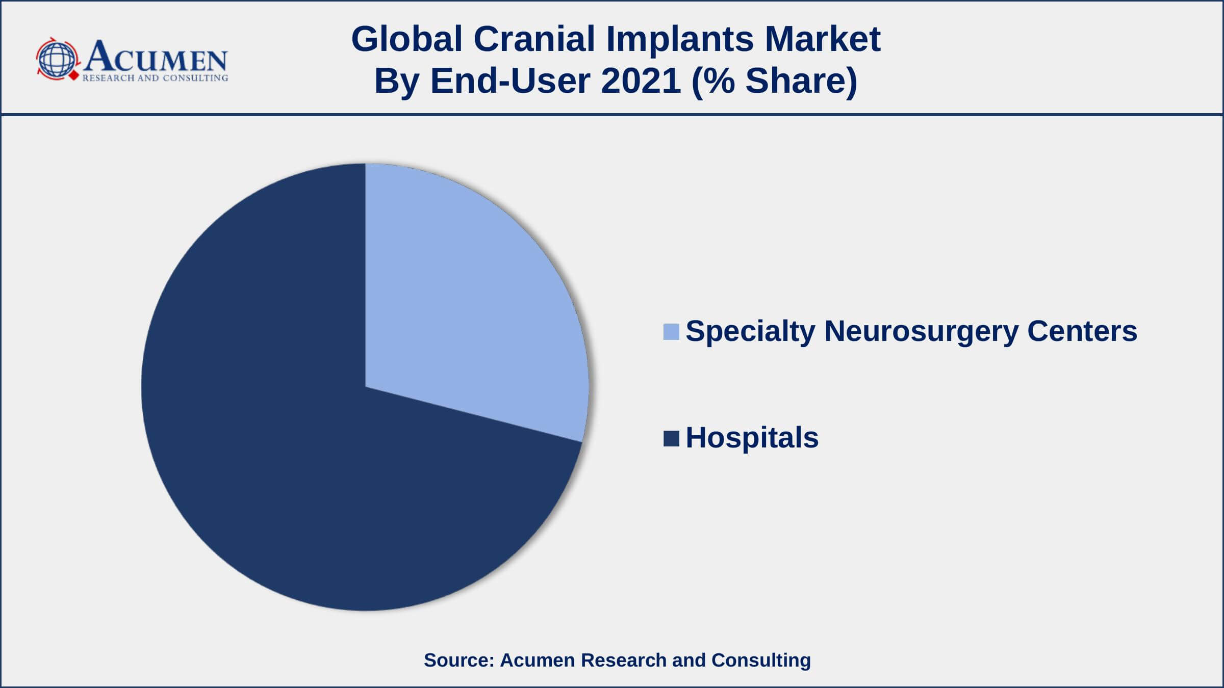 Among end-user, neurosurgical centers segment is growing at a strongest CAGR over the forecast period