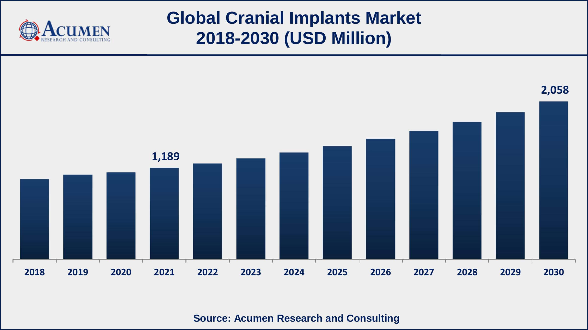 North America region led with more than 36% cranial implants market share in 2021