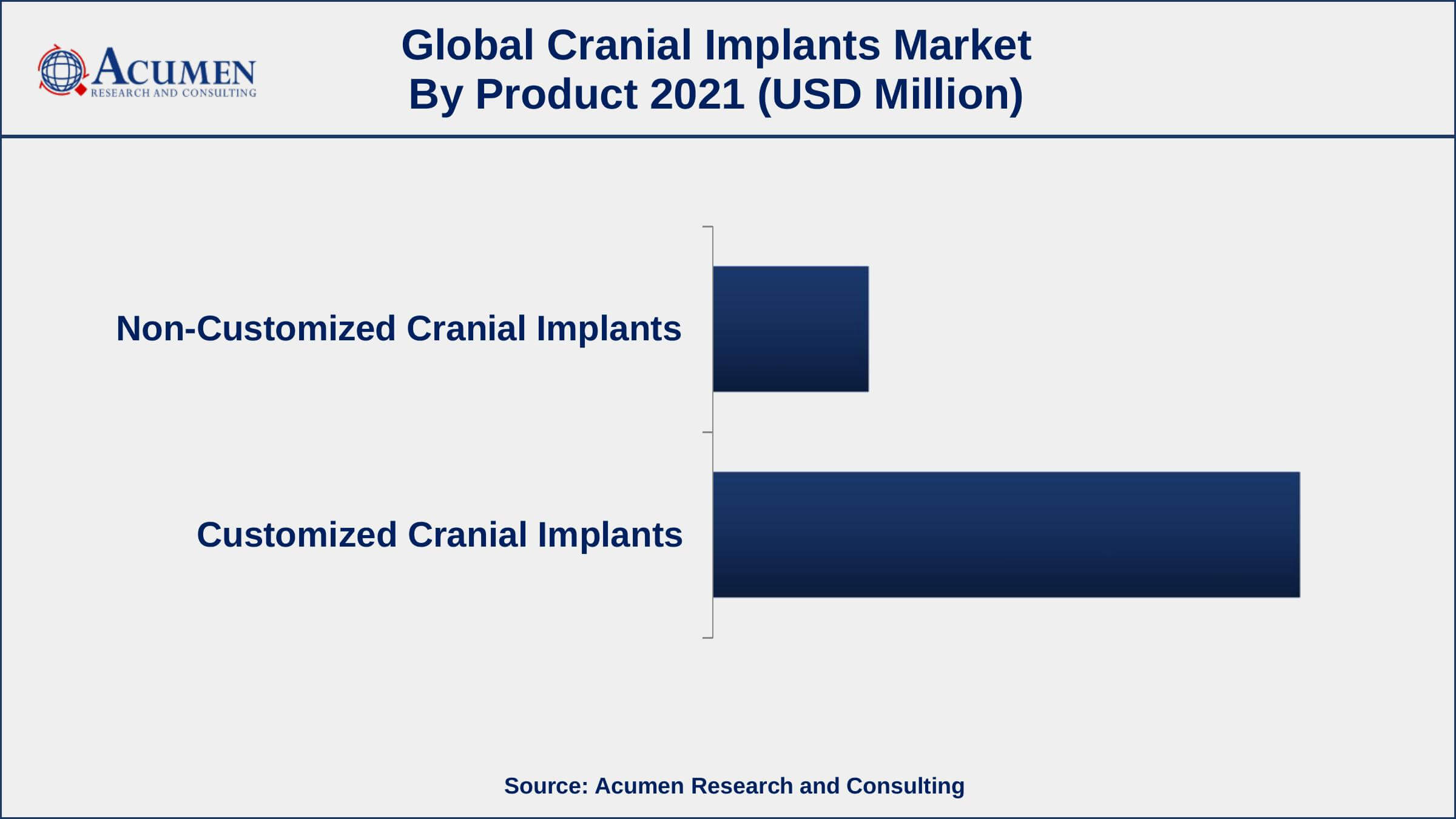 By product, the customized cranial implants segment has accounted market share of over 78.9% in 2021