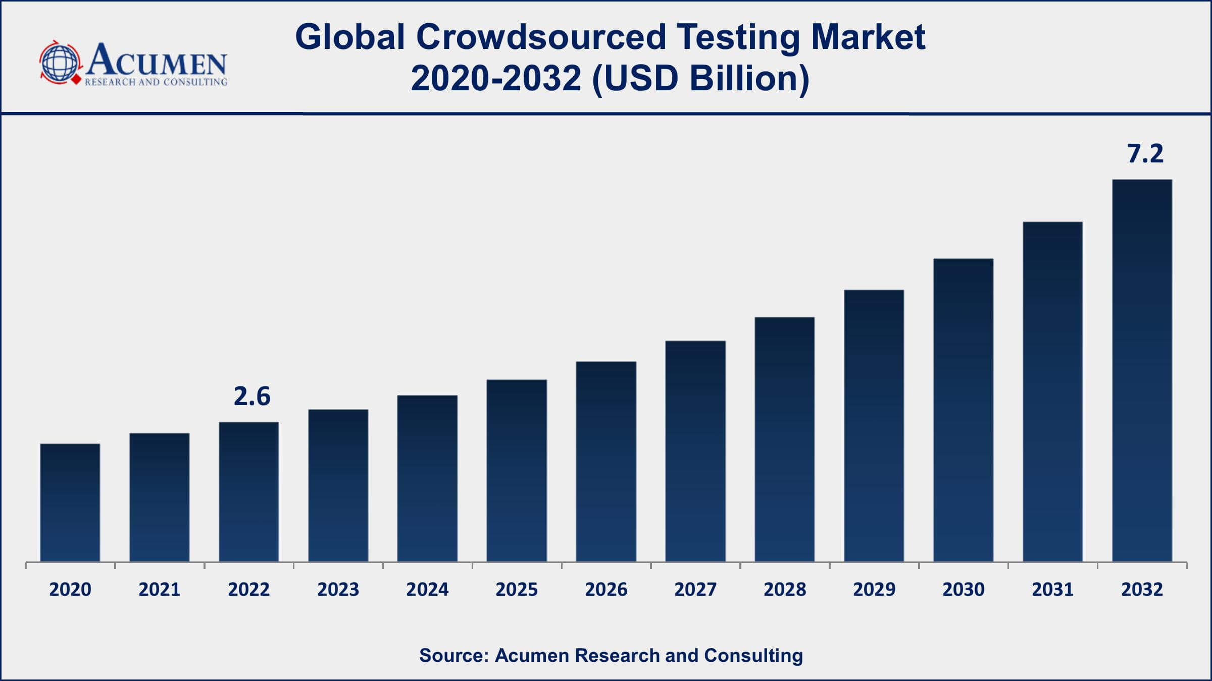 Crowdsourced Testing Market Drivers