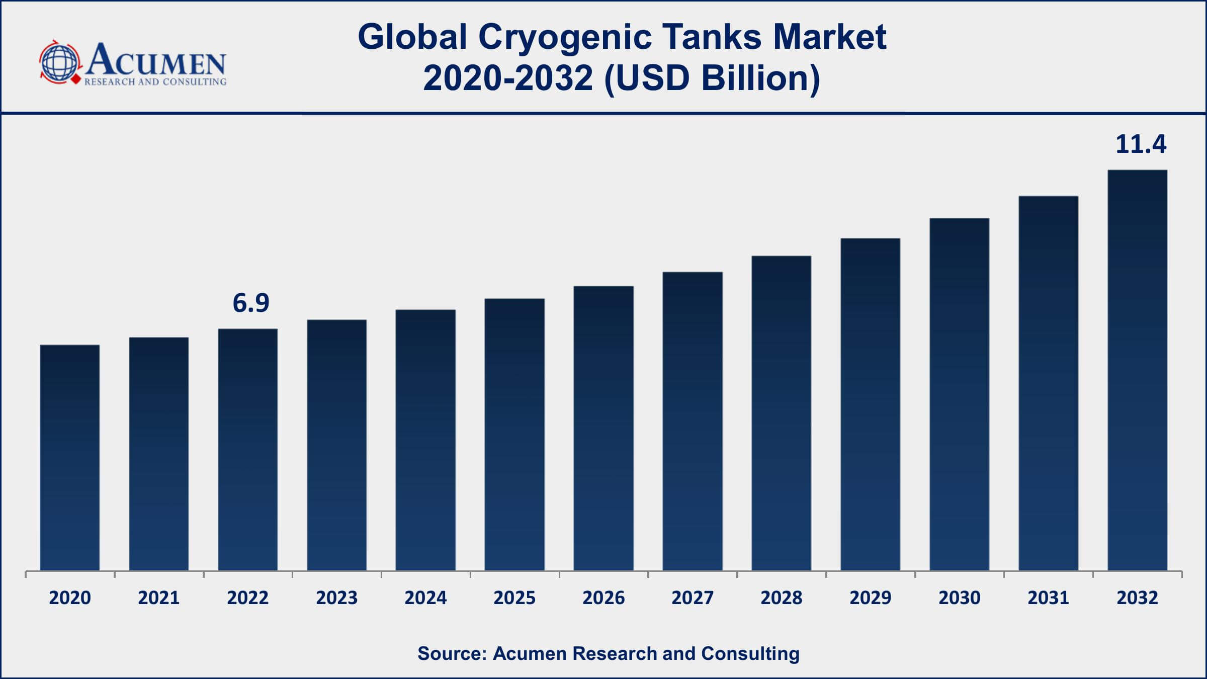 Cryogenic Tanks Market Drivers