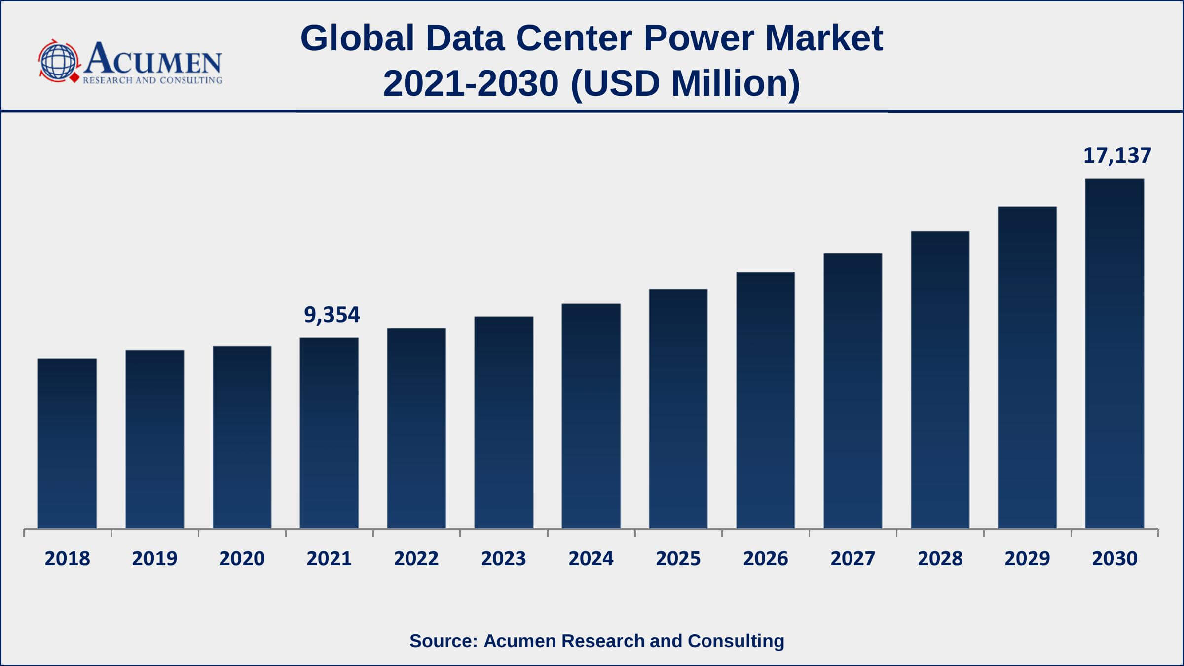 Asia-Pacific data center power market growth will observe strongest CAGR from 2022 to 2030