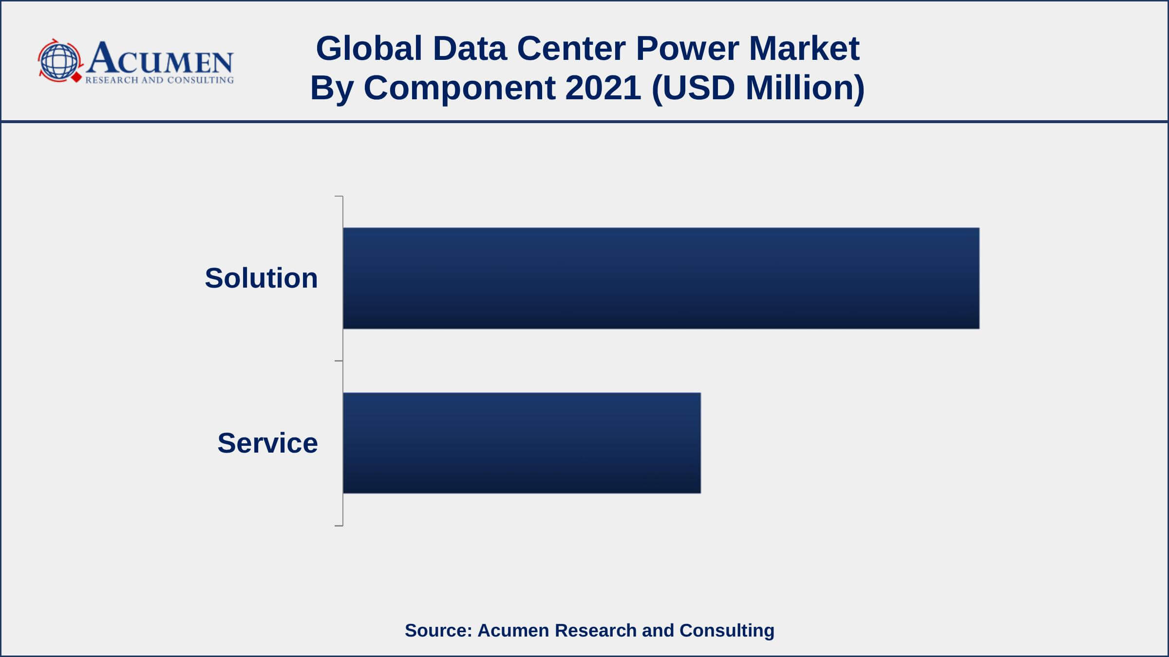 By component, the solution segment has accounted market share of over 64% in 2021