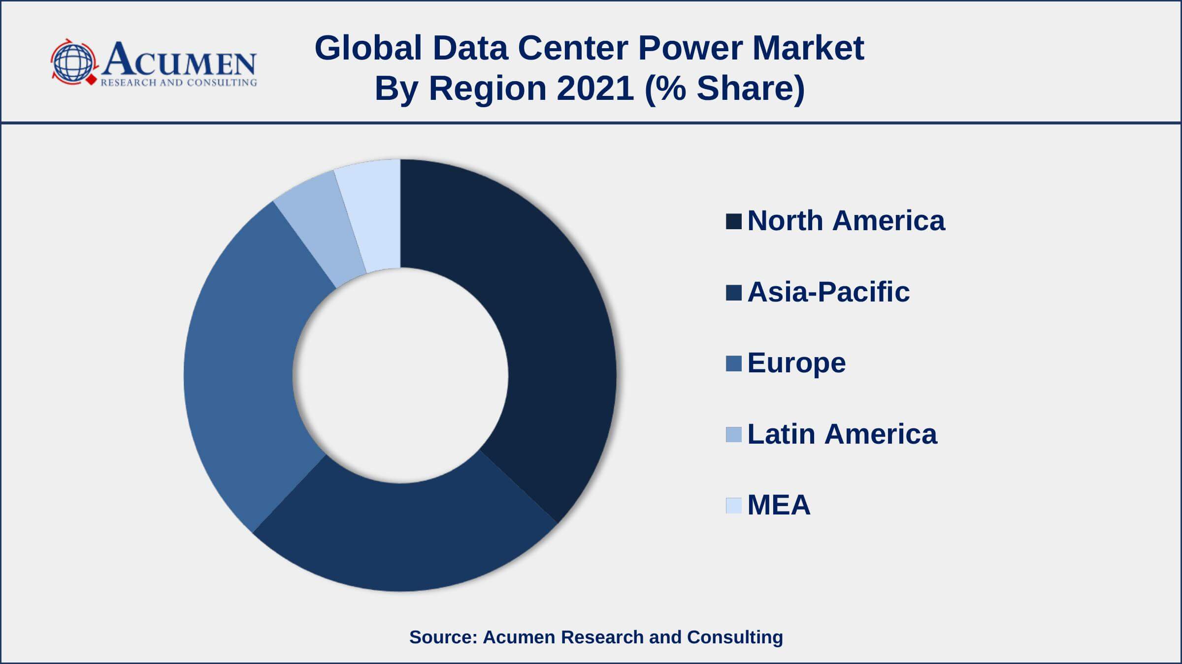 Widespread adoption of cloud computing and IoT technology, drives the data center power market size