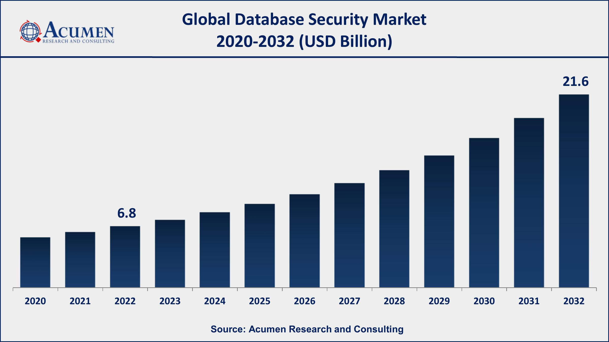Database Security Market Dynamics