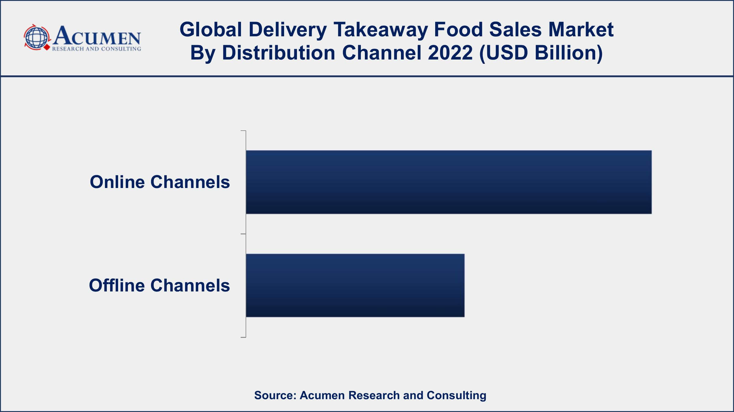 Delivery Takeaway Food Sales Market Drivers