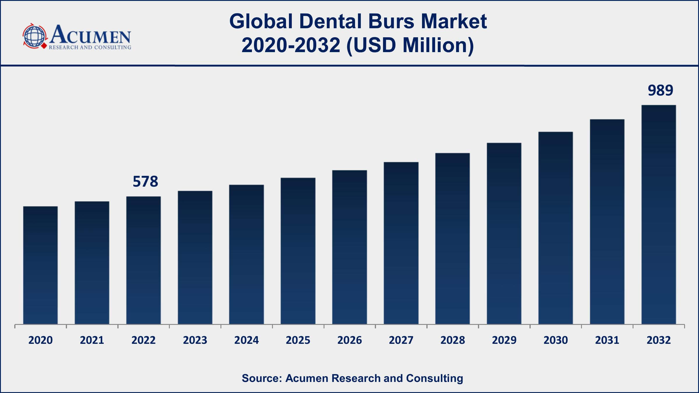 Dental Burs Market Dynamics
