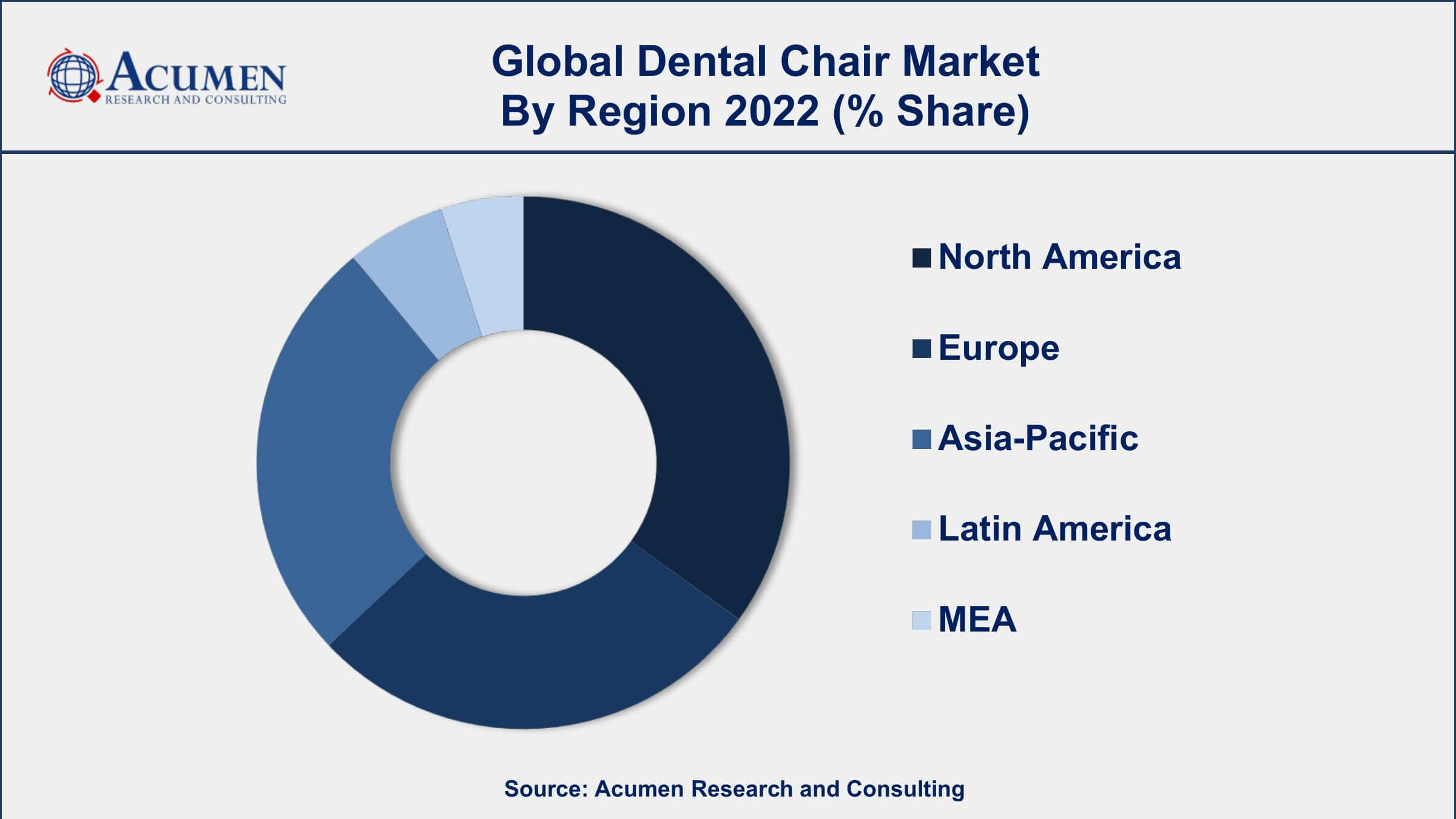 Dental Chair Market Drivers