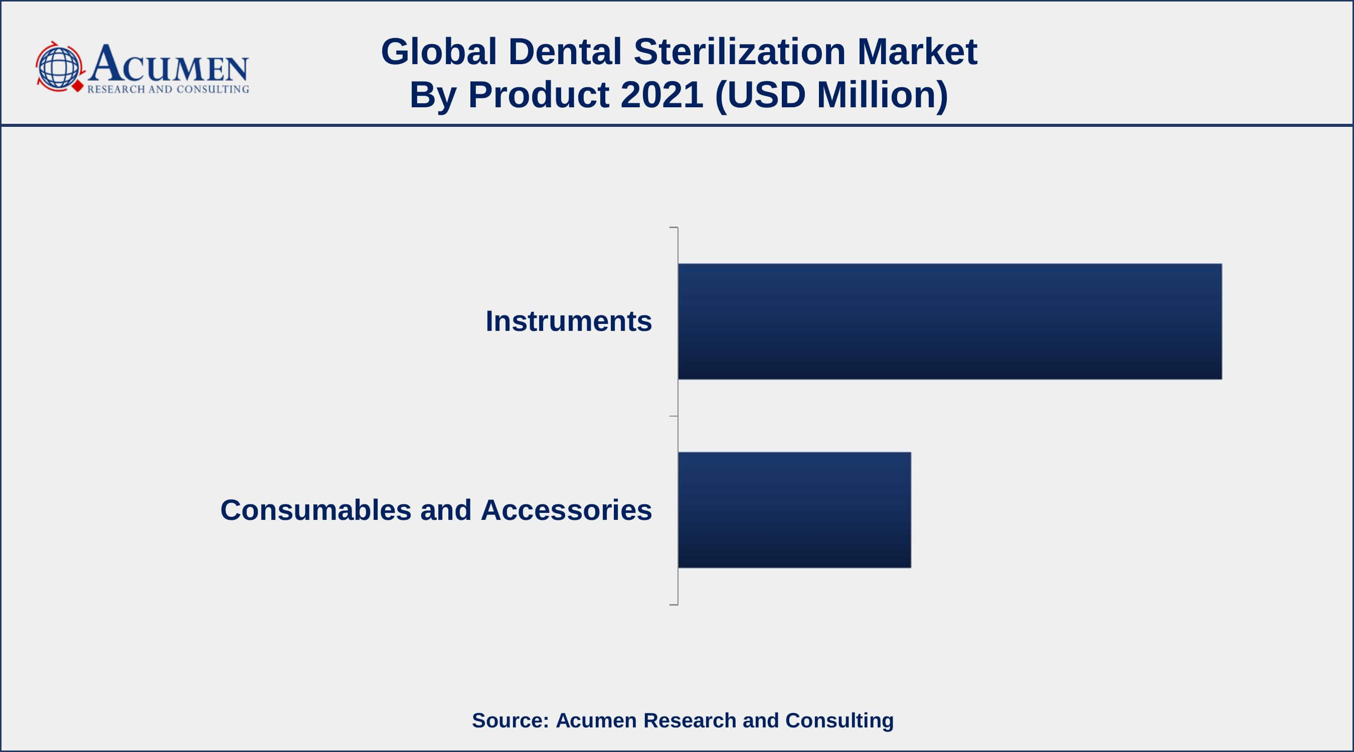 Based on product, instrument segment accounted for over 70% of the overall market share in 2021