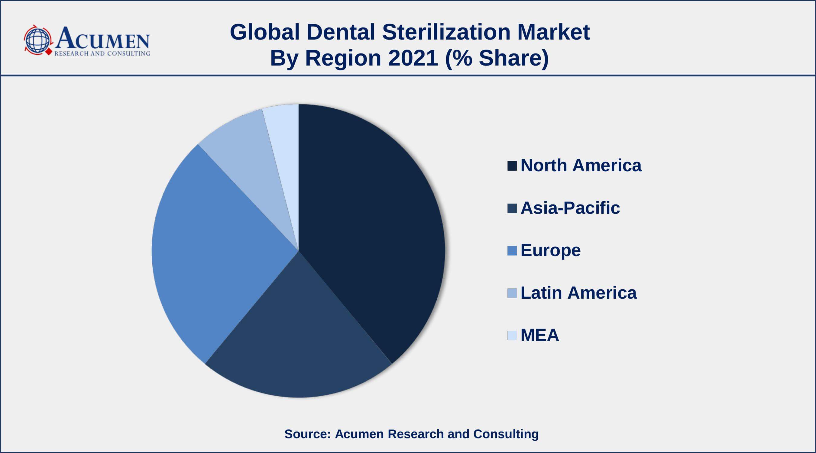 Rise in the number of dental surgical procedures, drives the dental sterilization market size