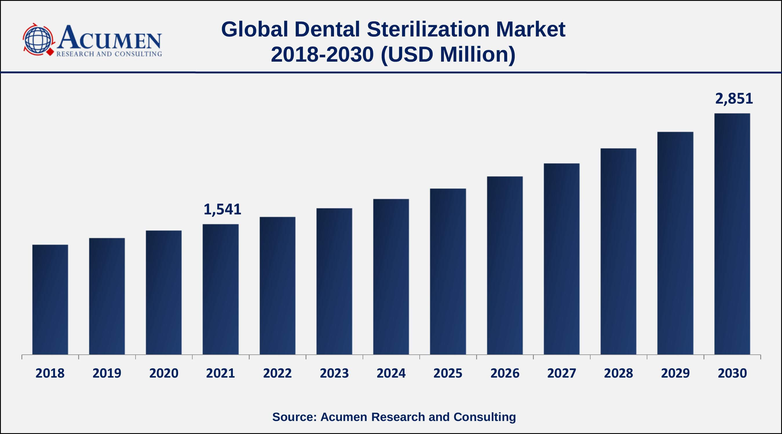 Asia-Pacific Dental Sterilization market growth will observe fastest CAGR from 2022 to 2030