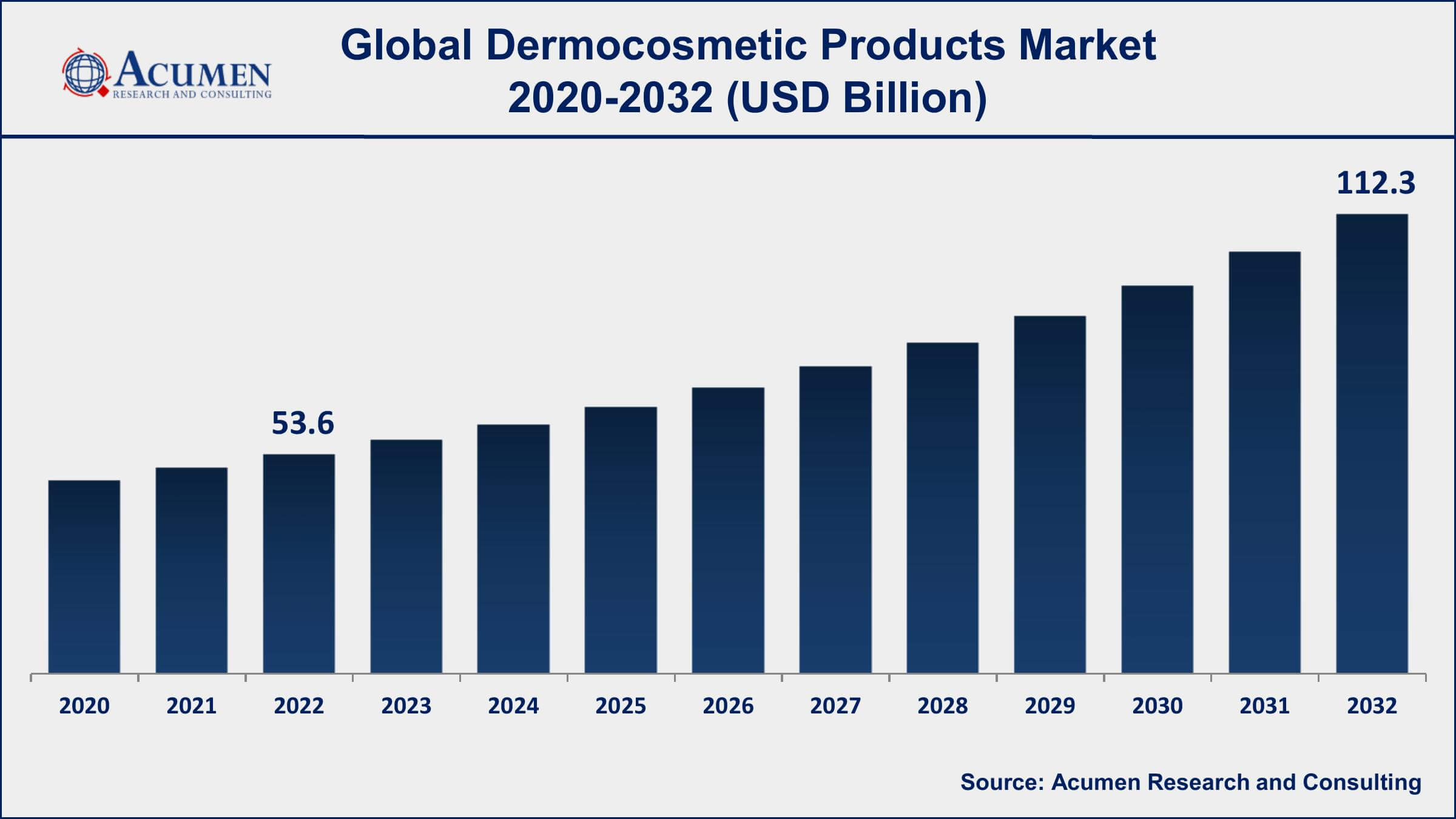 Dermocosmetic Products Market Analysis Period