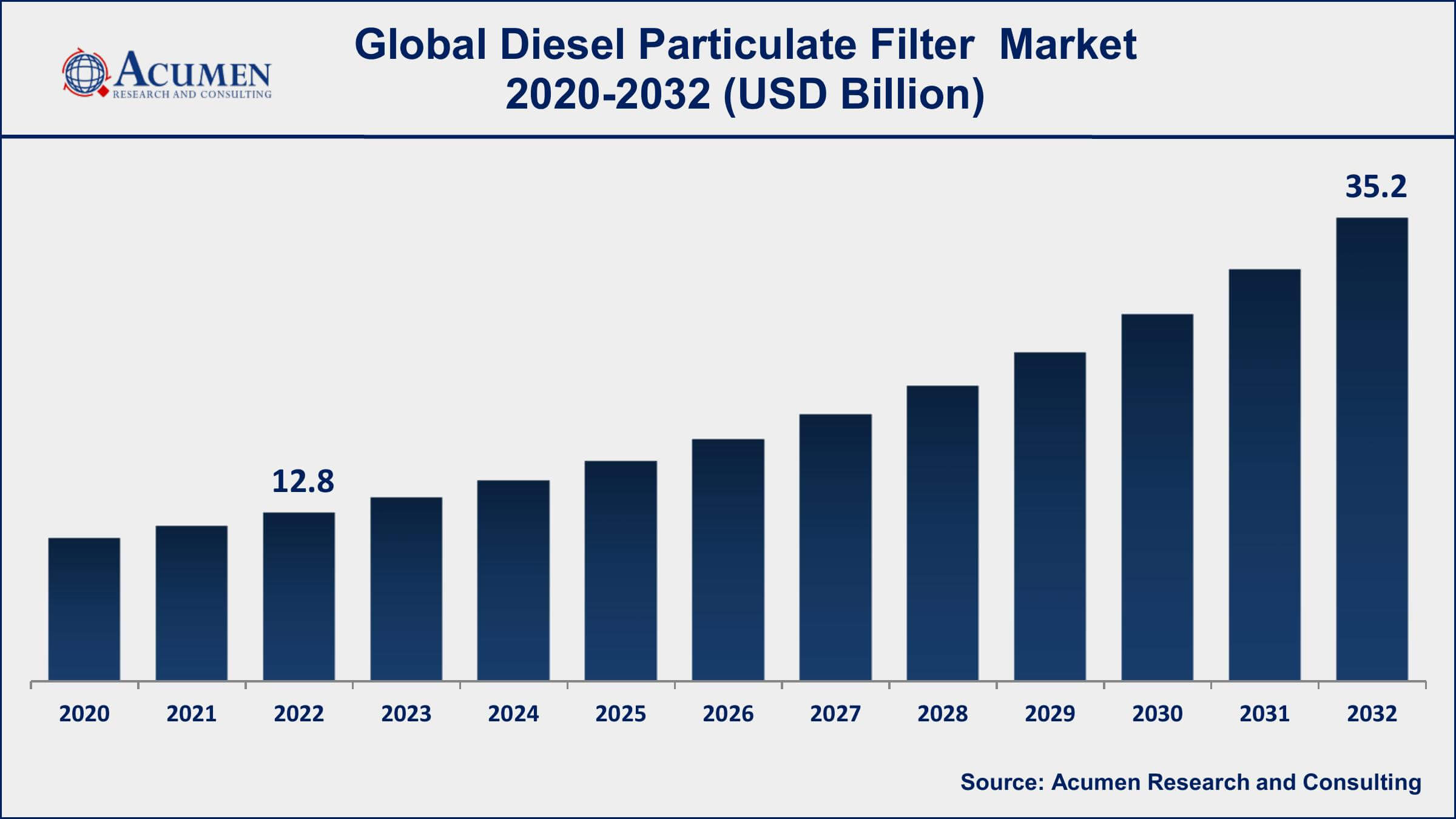 Diesel Particulate Filter Market Dynamics