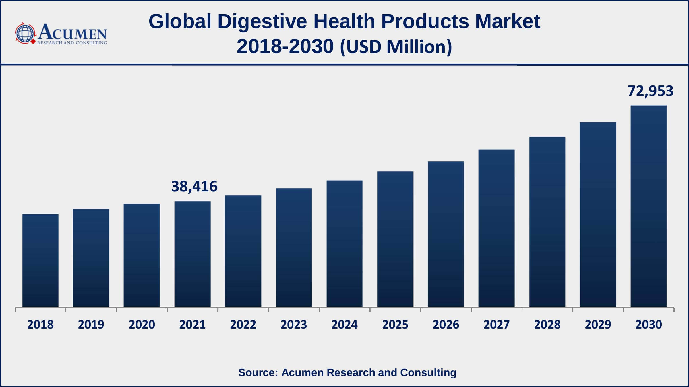 North America region accounted for over 34% of the digestive health products market shares in 2021