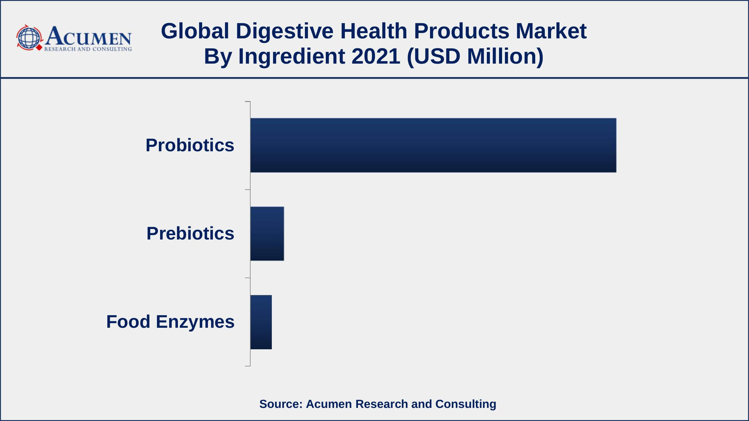 Based on ingredient, probiotics segment accounted for over 86% of the overall market share in 2021