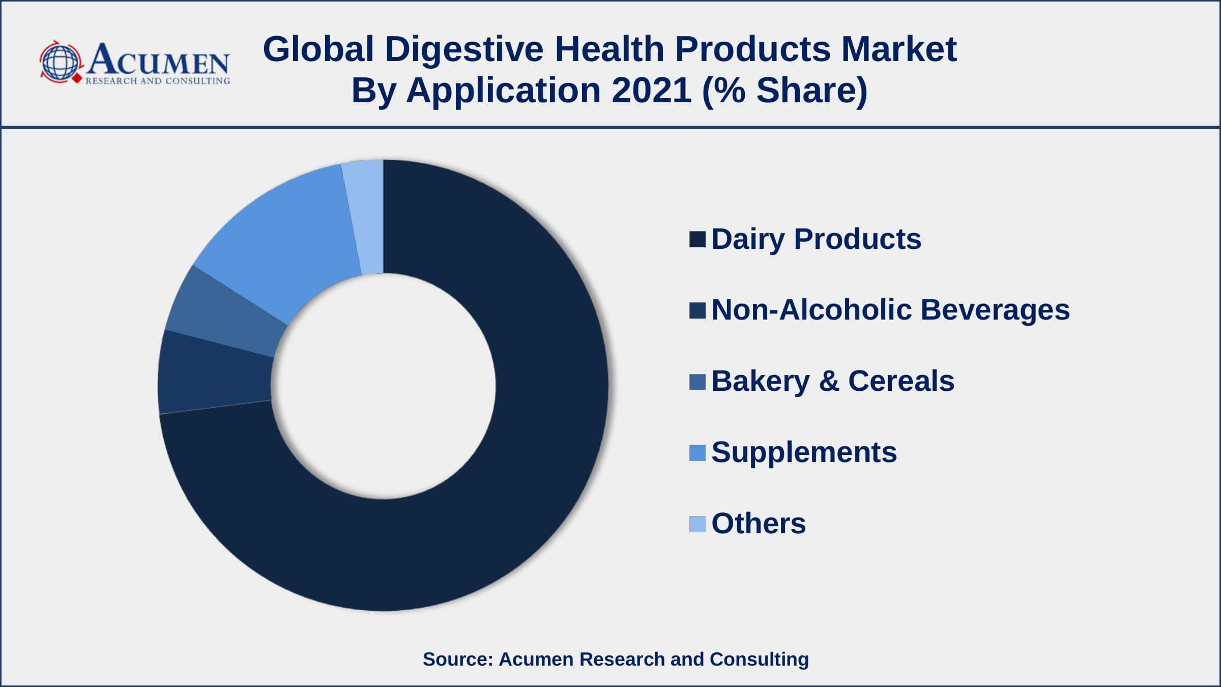 Among application, dairy products segment engaged more than 73% of the total market share