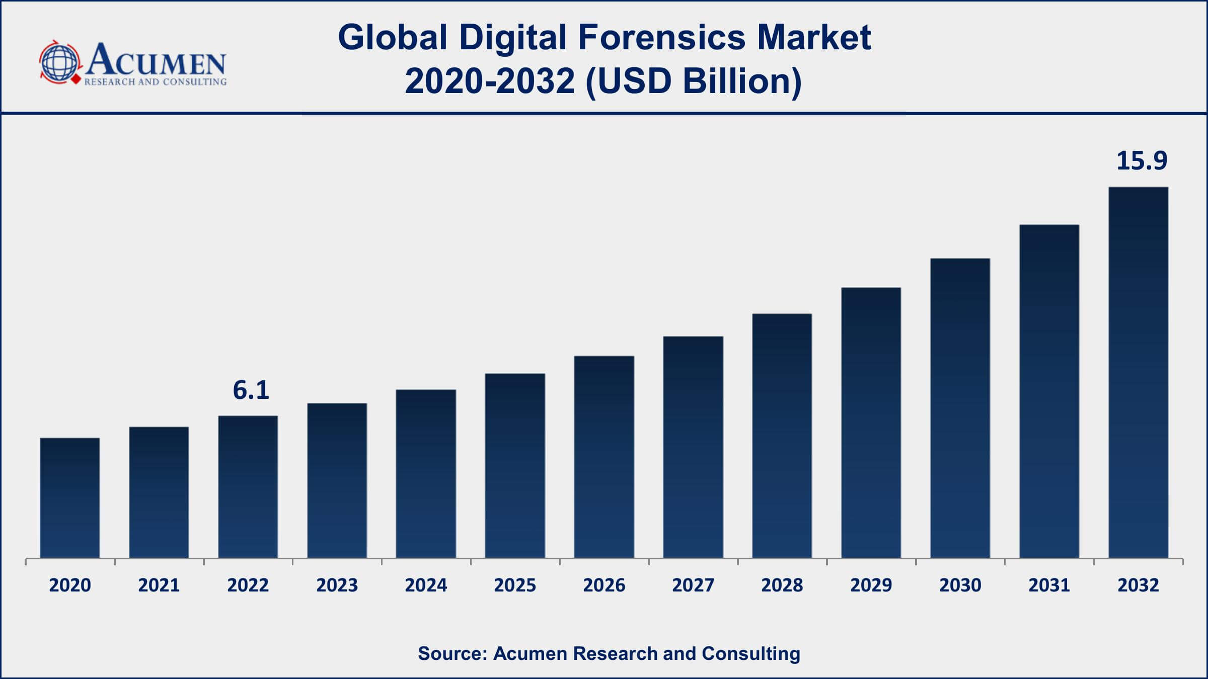 Digital Forensics Market Analysis Period