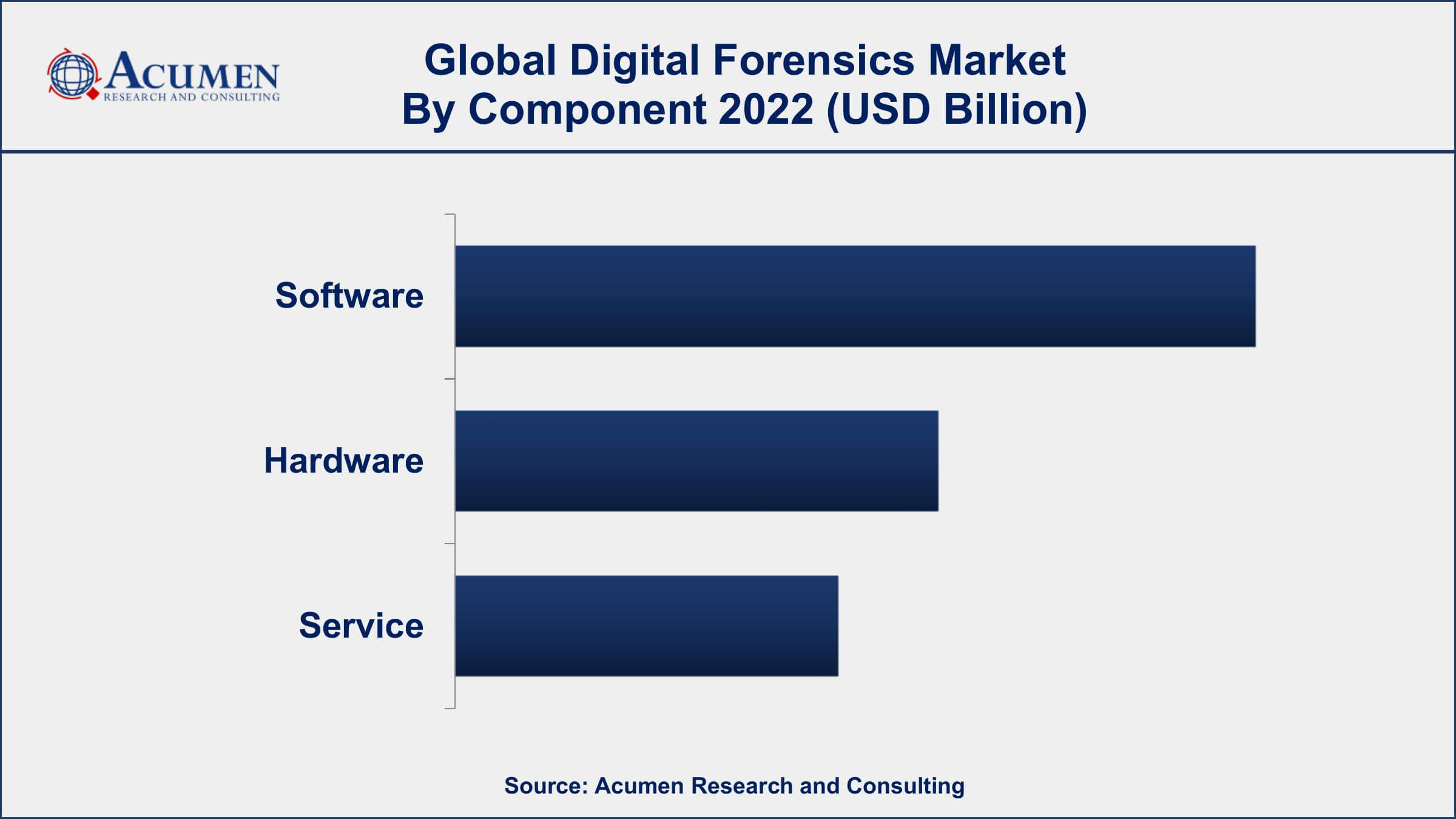 Digital Forensics Market Dynamics
