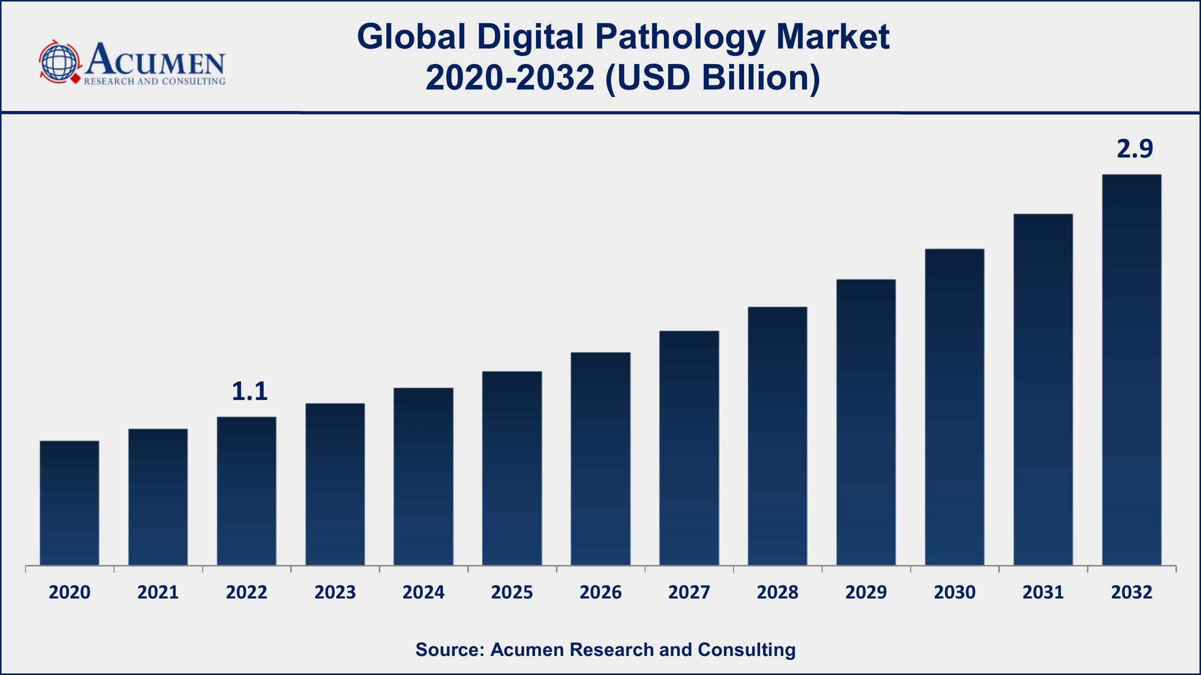 Digital Pathology Market Dynamics