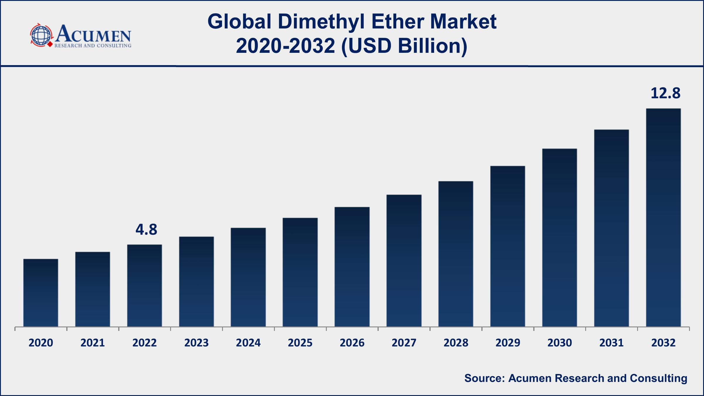 Dimethyl Ether Market Dynamics