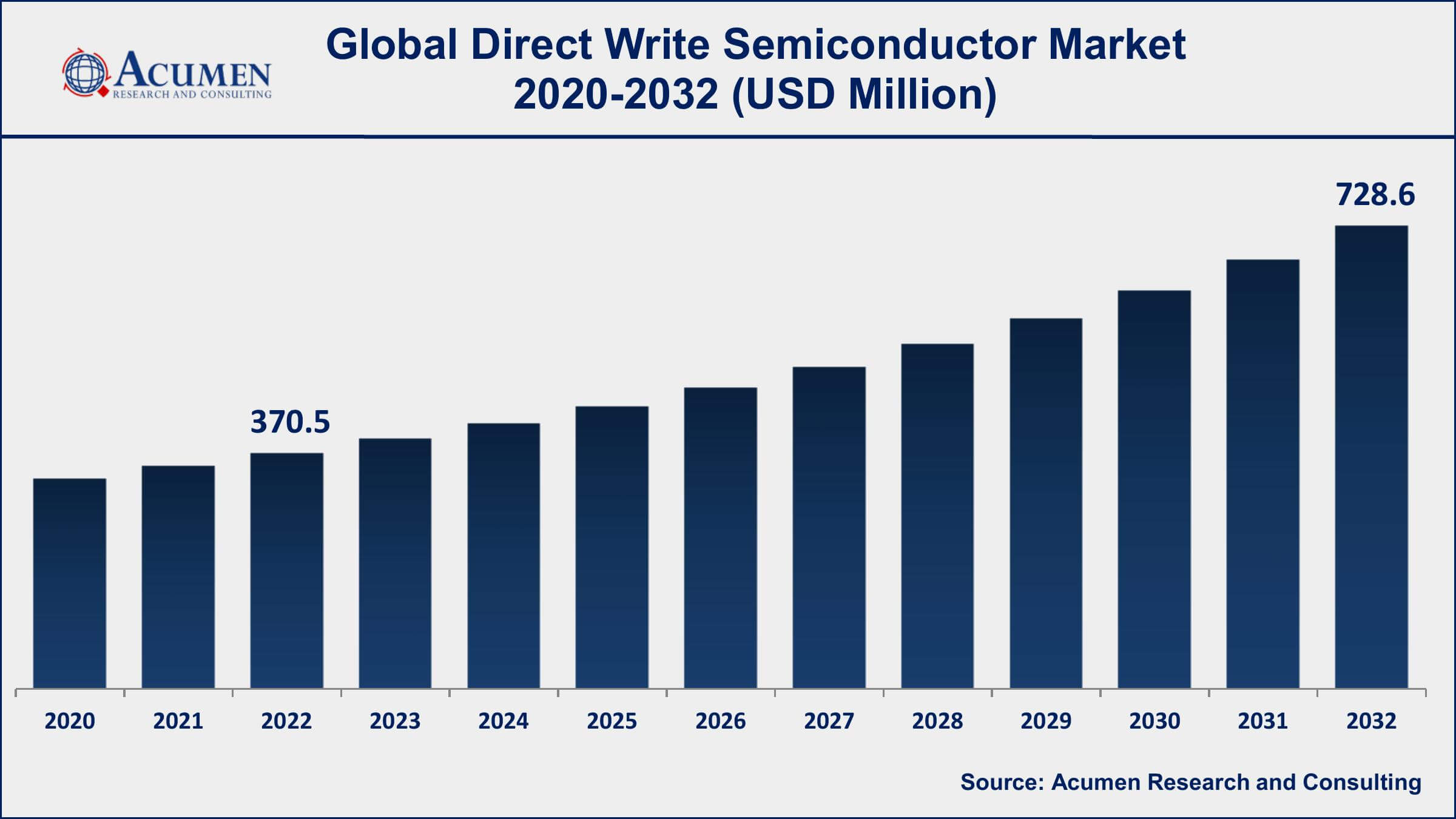 Direct Write Semiconductor Market Dynamics