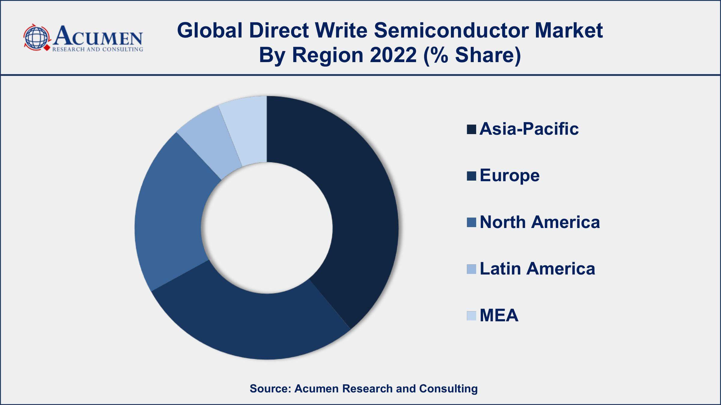 Direct Write Semiconductor Market Drivers