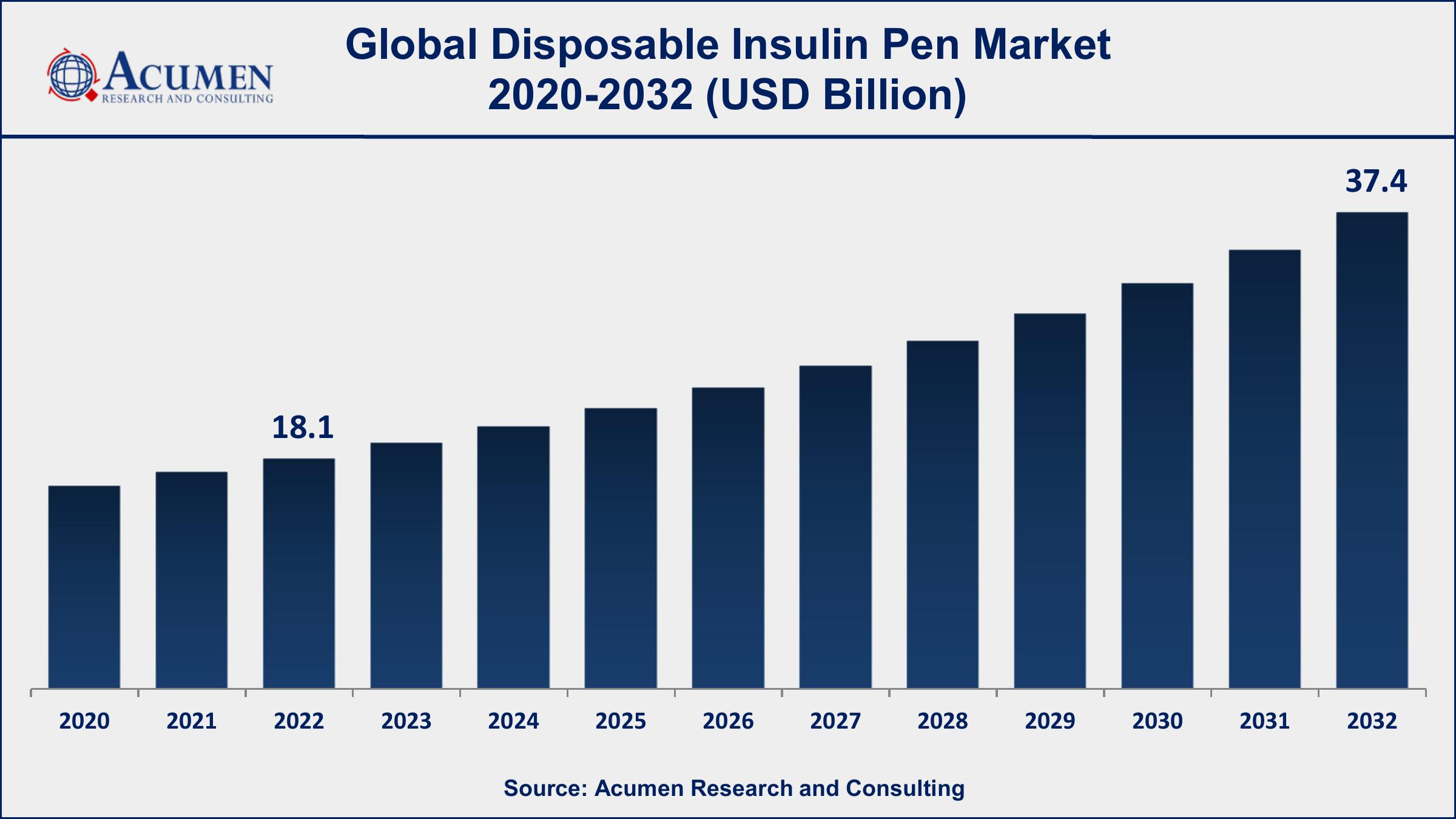 Disposable Insulin Pen Market Dynamics