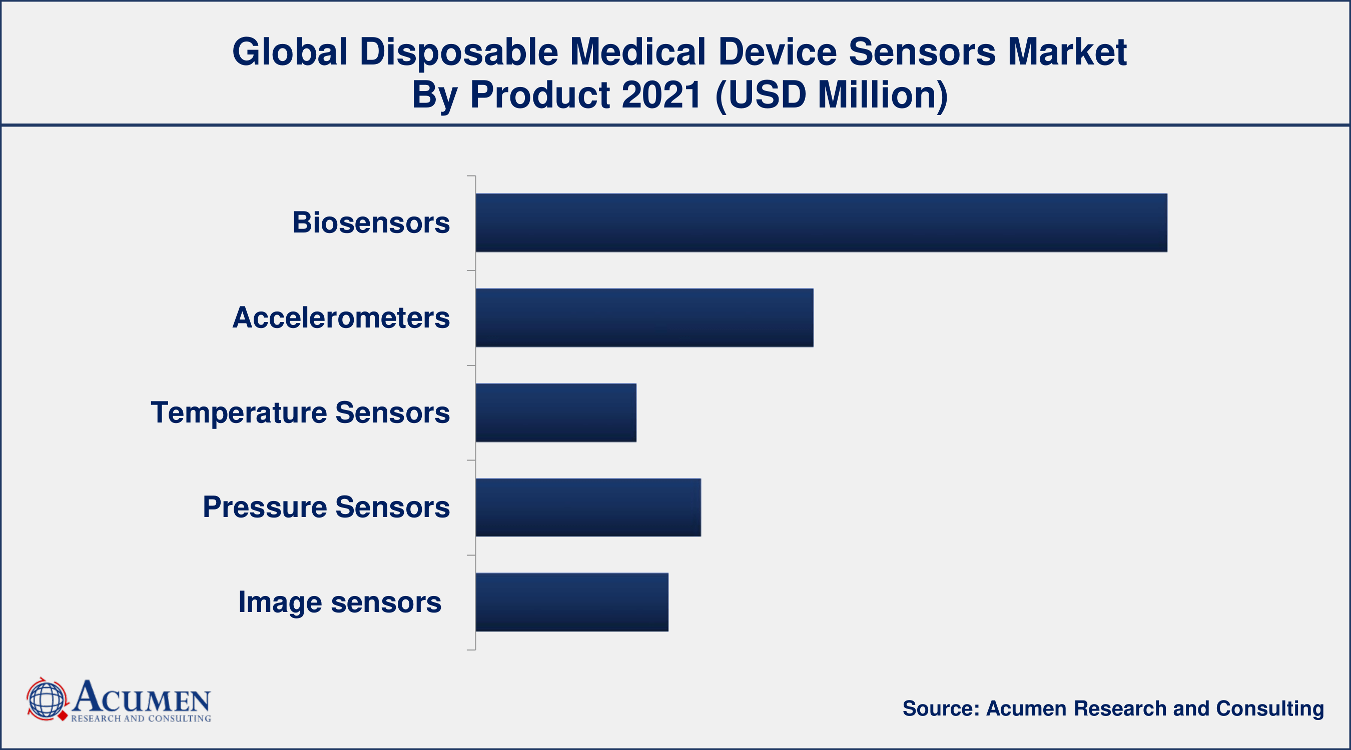 By Product, the biosensors segment has accounted market share of over 42.7% in 2021
