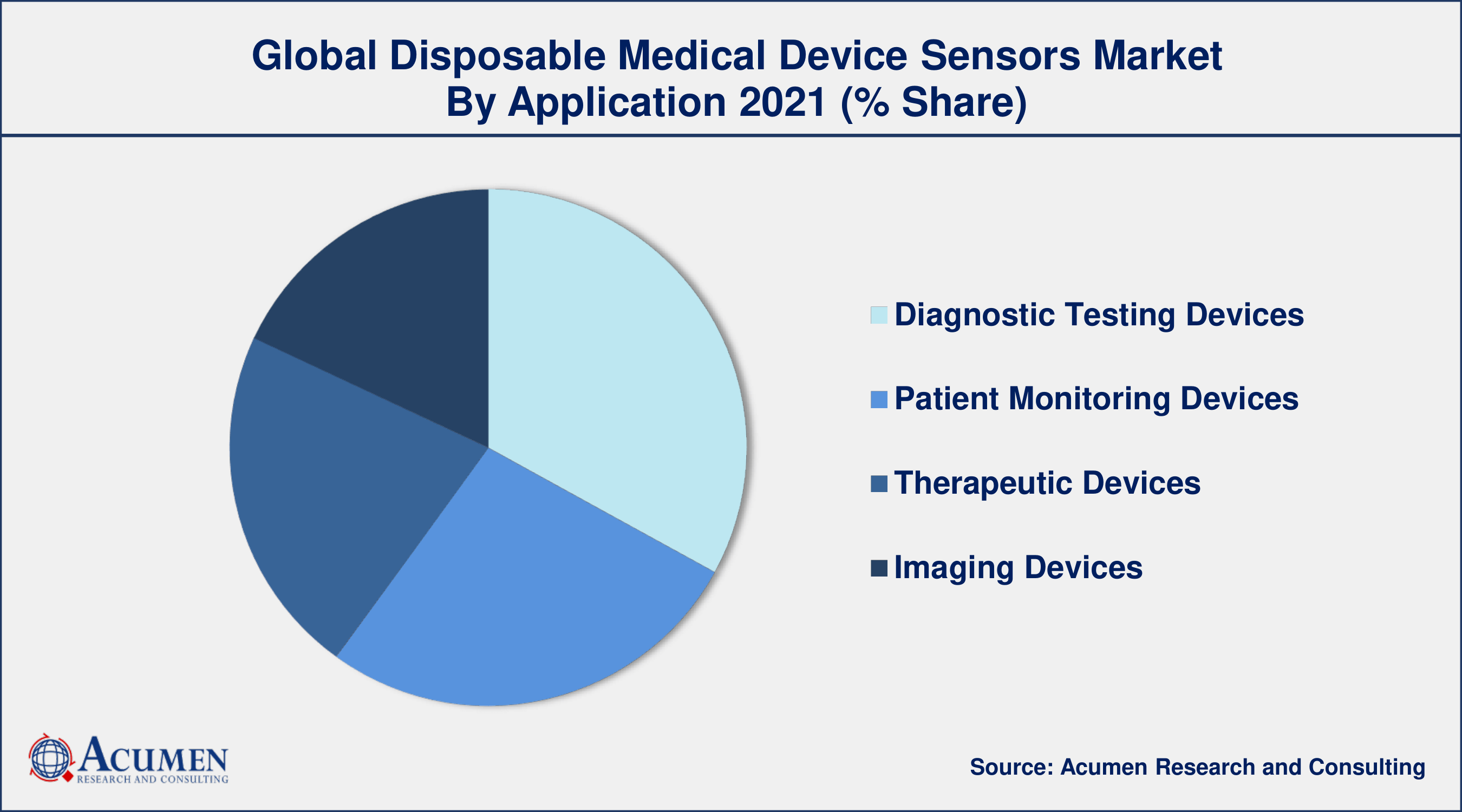Among application, diagnostic testing devices segment engaged more than 33% of the total market share in 2021
