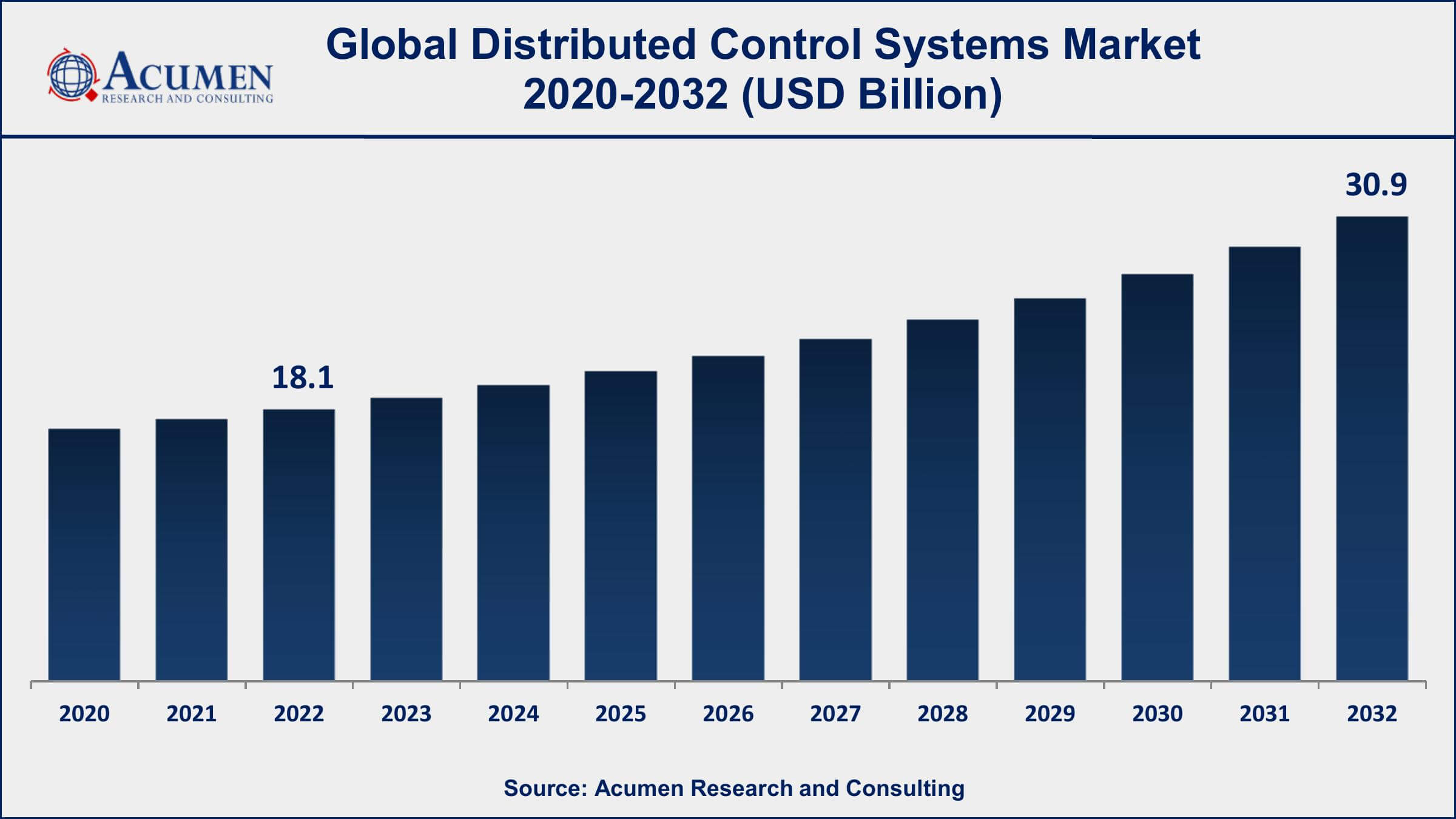 Distributed Control Systems Market Drivers