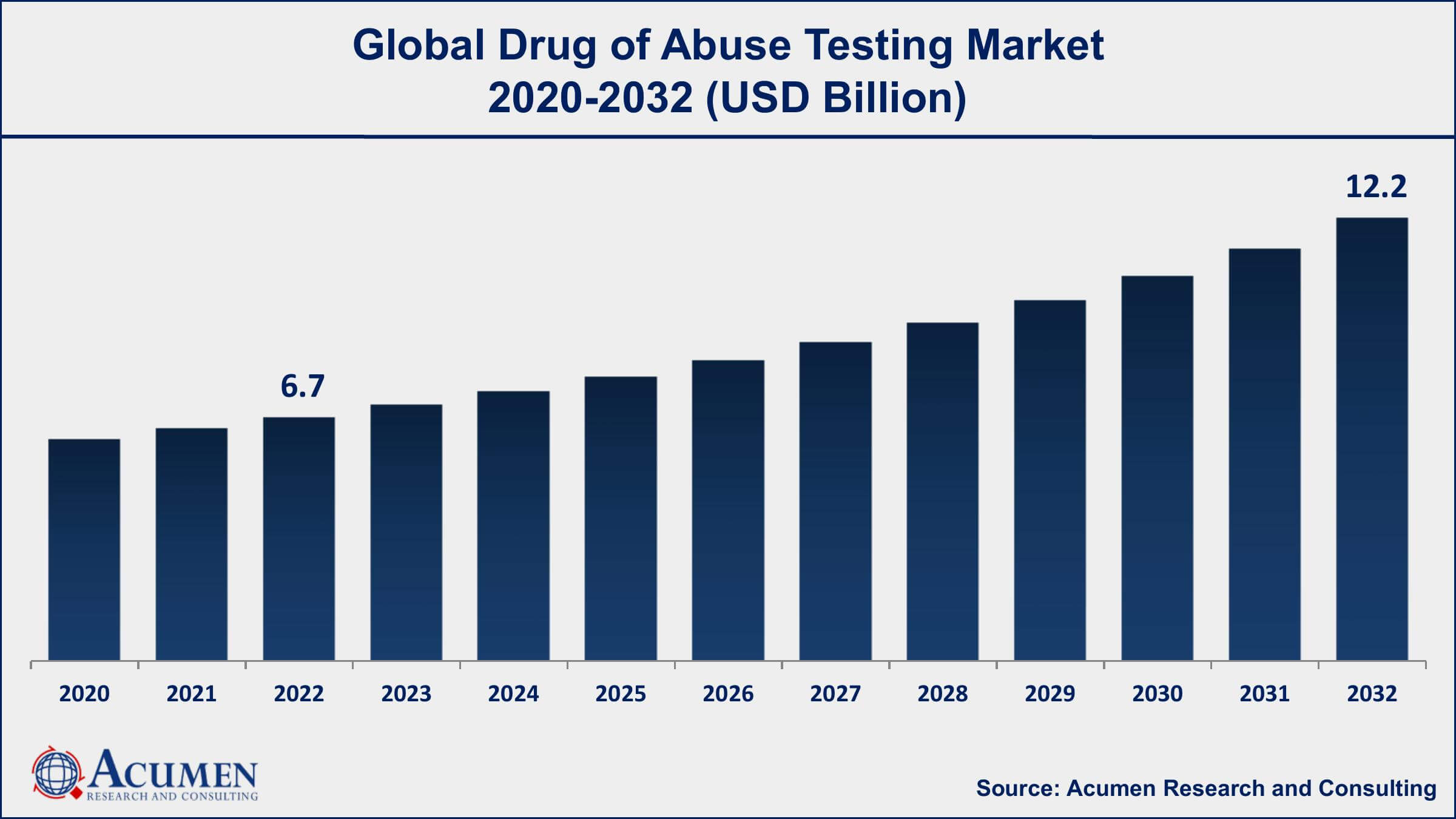 Drug of Abuse Testing Market Opportunities