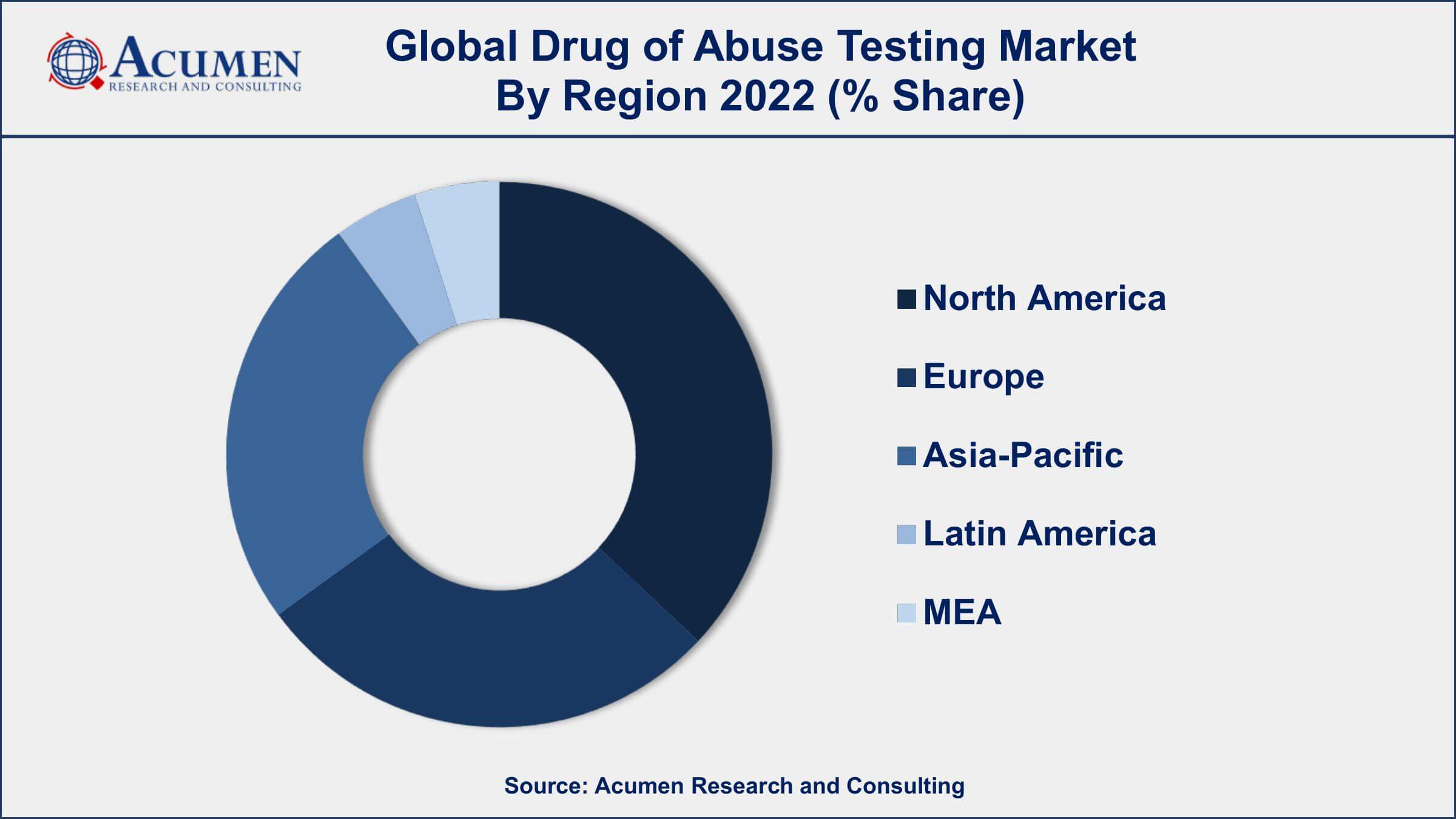 Drug of Abuse Testing Market Drivers