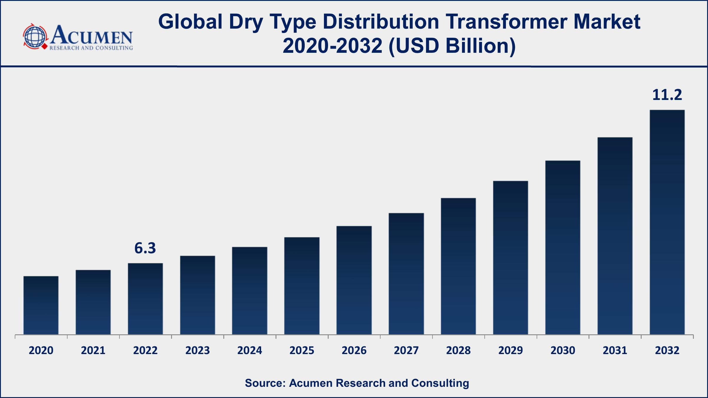 Dry Type Distribution Transformer Market Dynamics