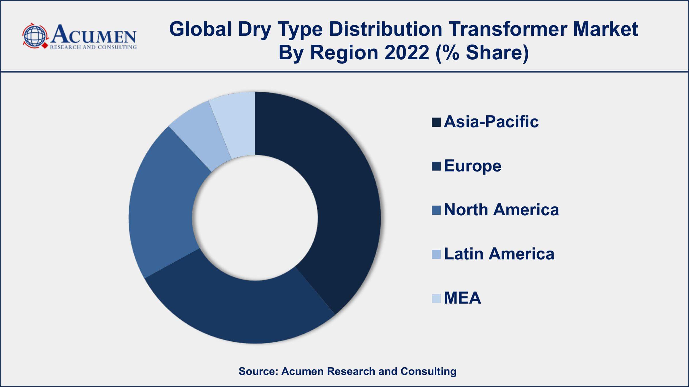 Dry Type Distribution Transformer Market Drivers