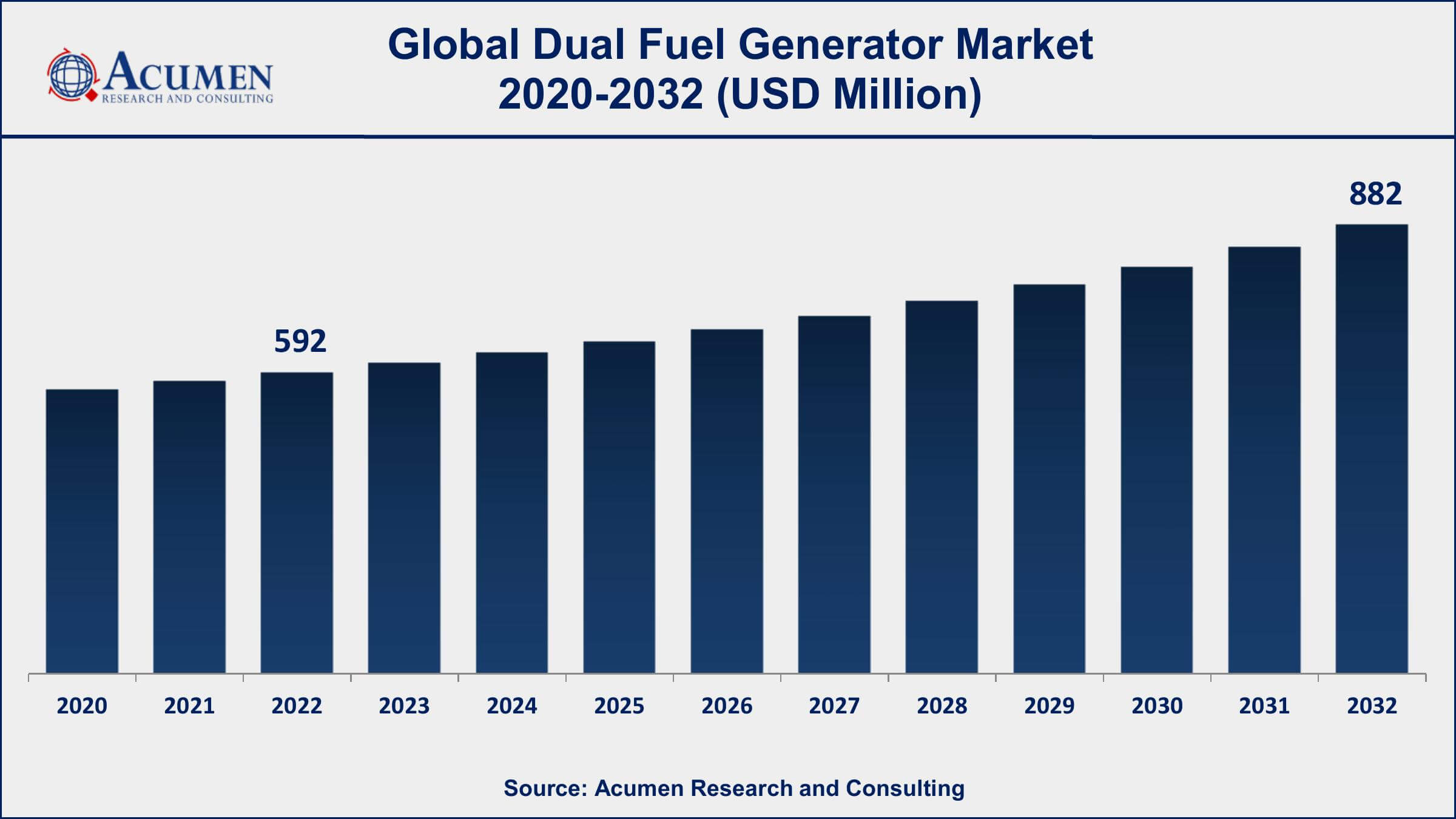 Dual Fuel Generator Market Dynamics