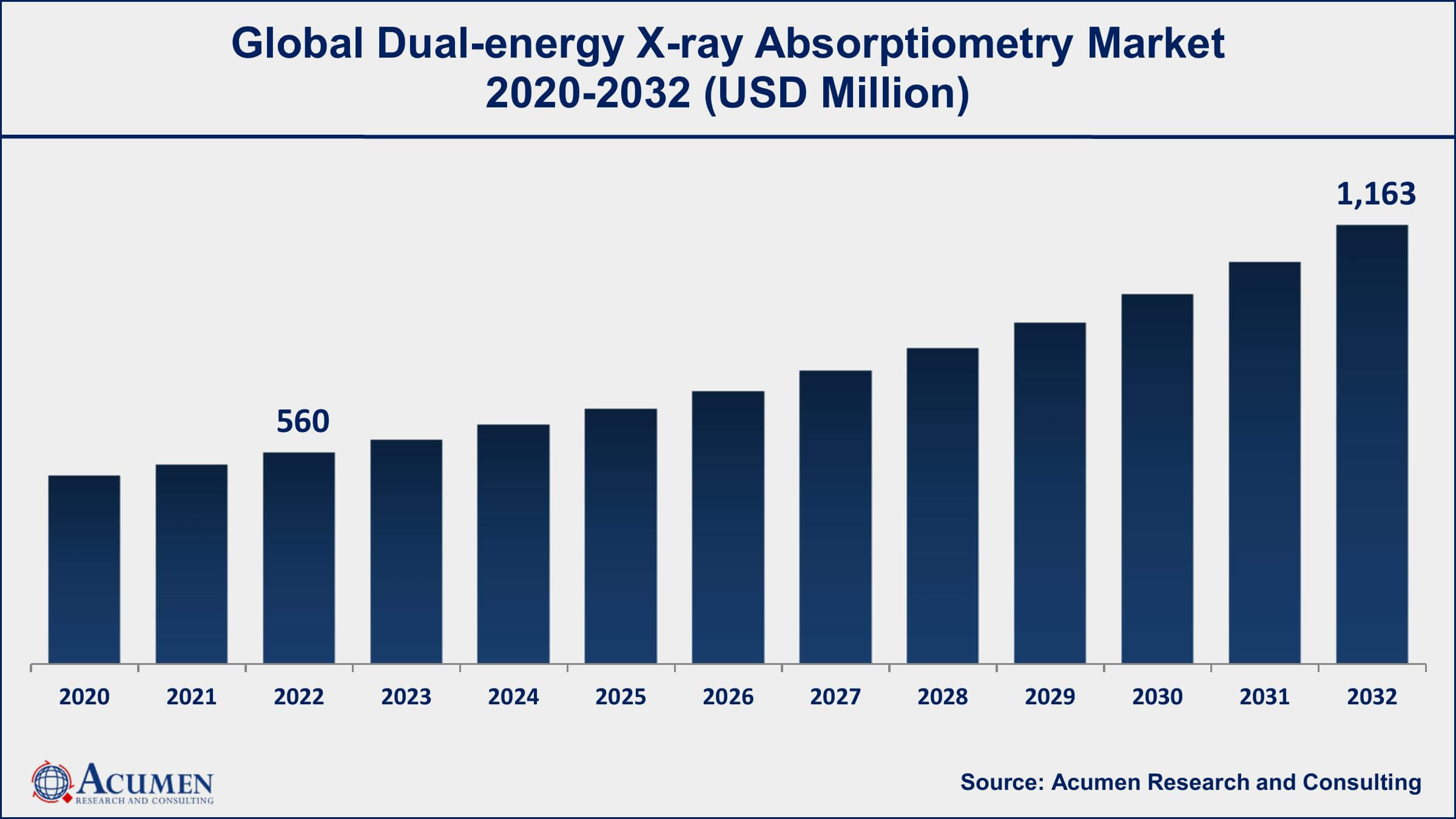 Dual-energy X-ray Absorptiometry Market Drivers