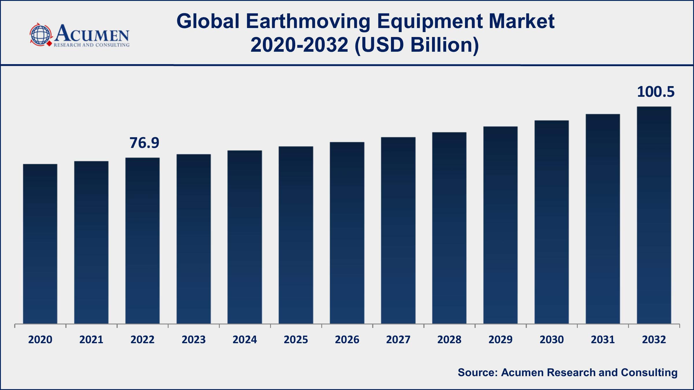 Earthmoving Equipment Market Drivers