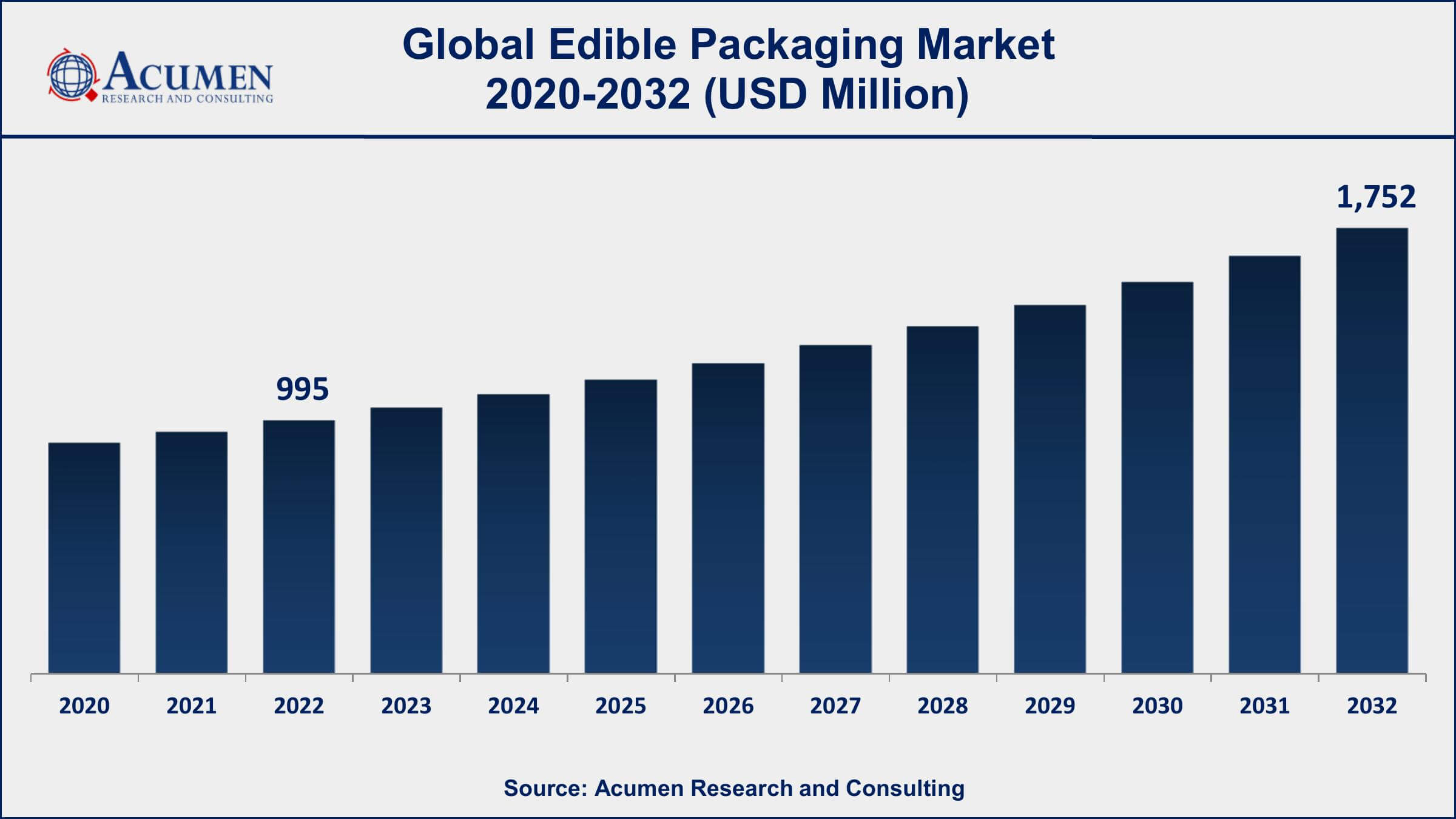 Edible Packaging Market Dynamics