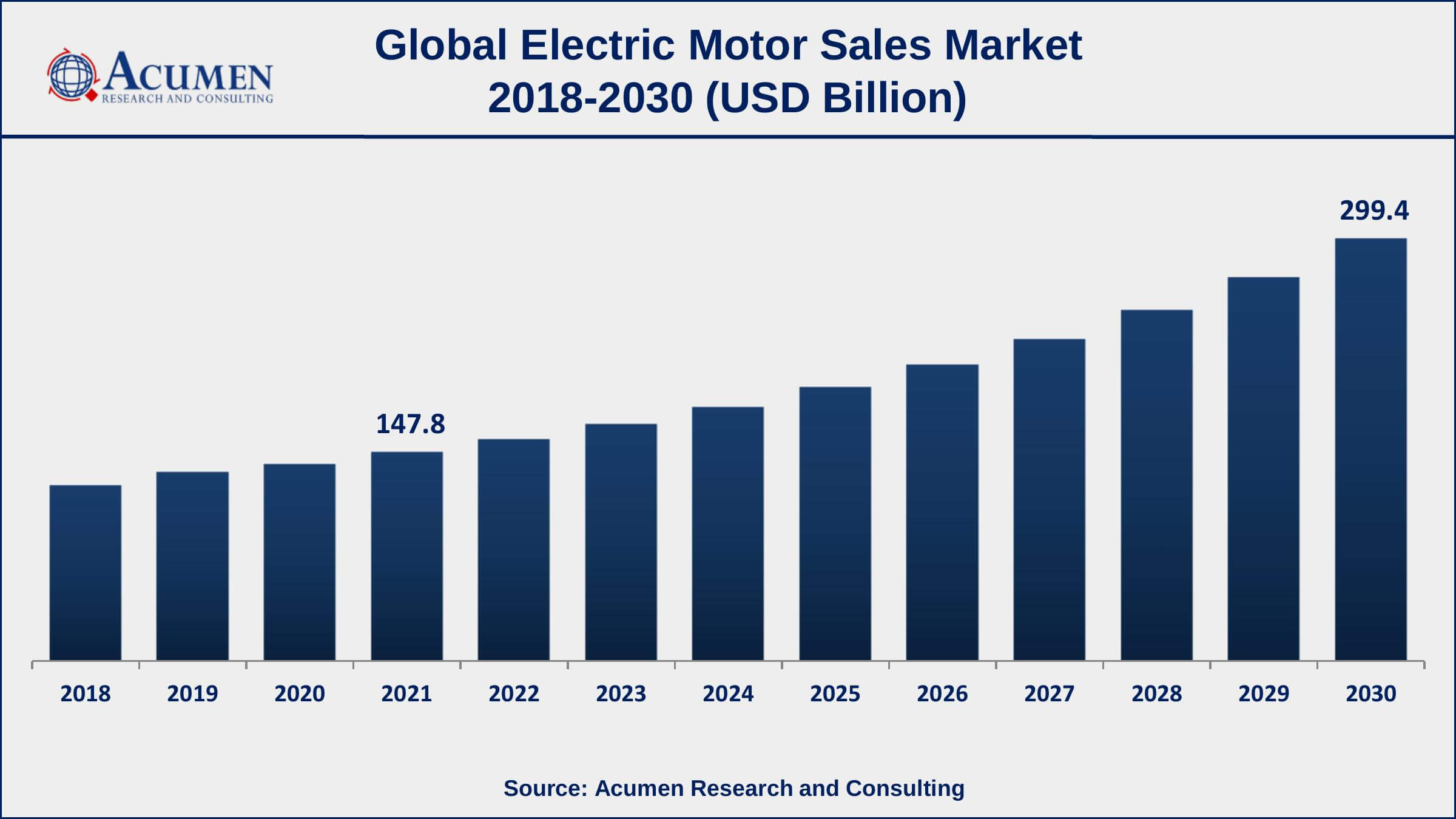 Asia-Pacific region led with more than 48% of electric motor sales market share in 2021