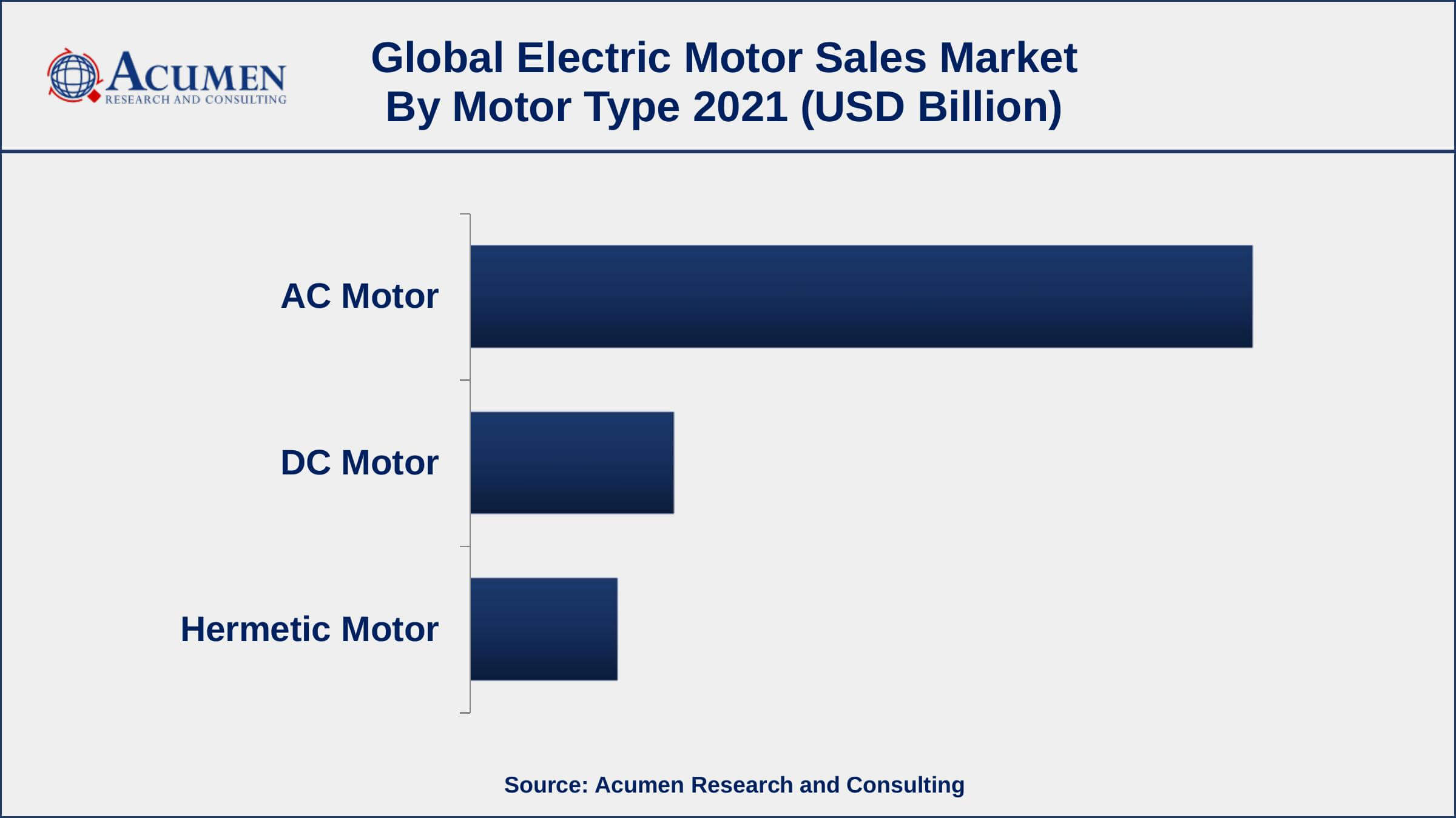 By motor type, the AC motor segment has accounted market share of over 69% in 2021