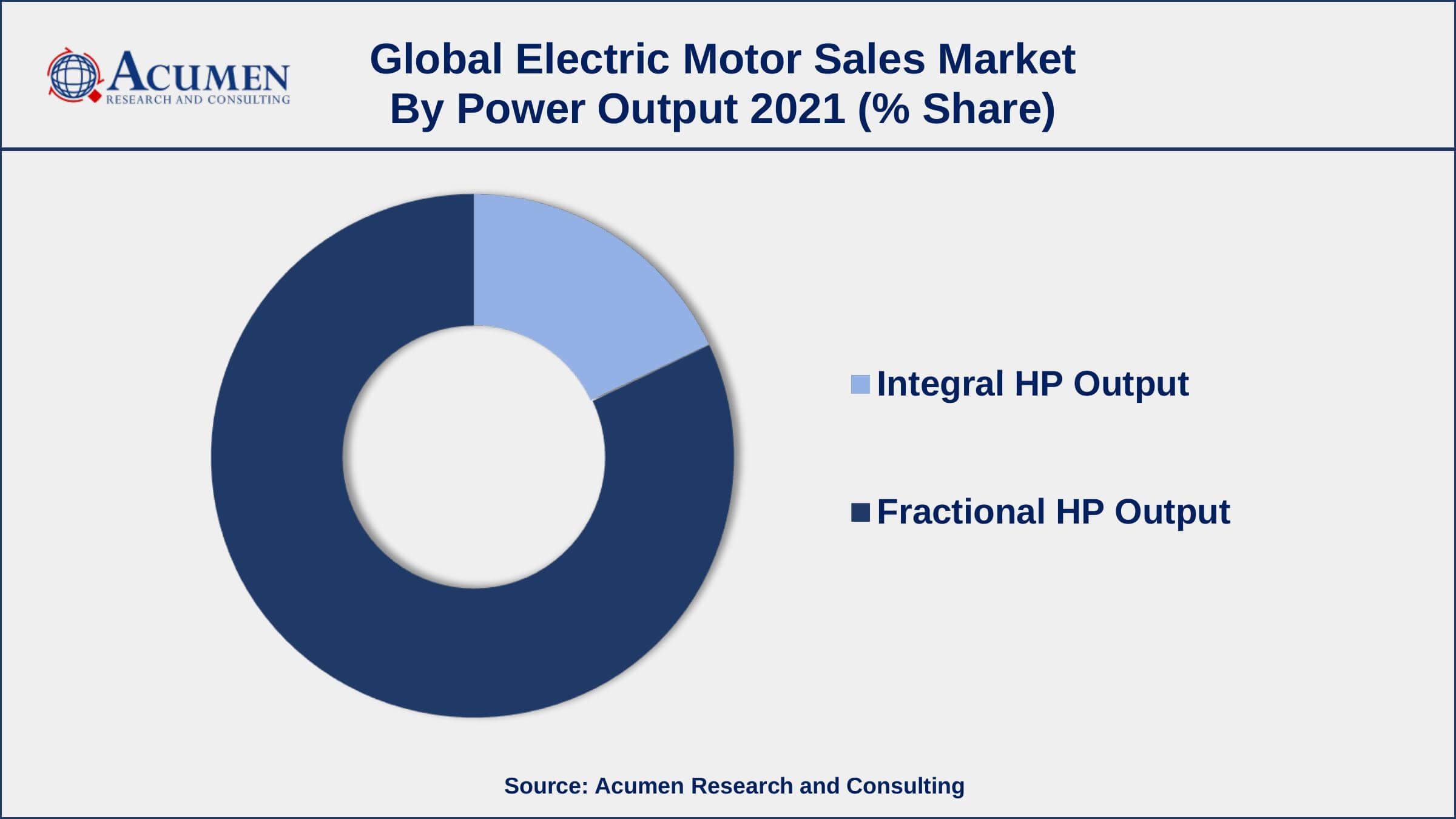 By power output, fractional HP segment engaged more than 82% of the total market share in 2021