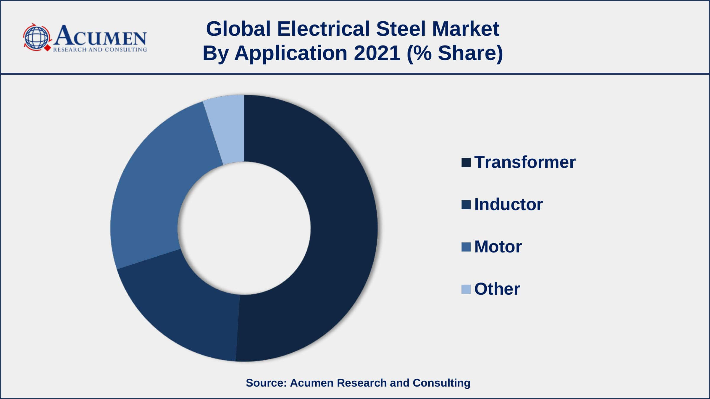 By application, transformer segment engaged more than 51% of the total market share in 2021
