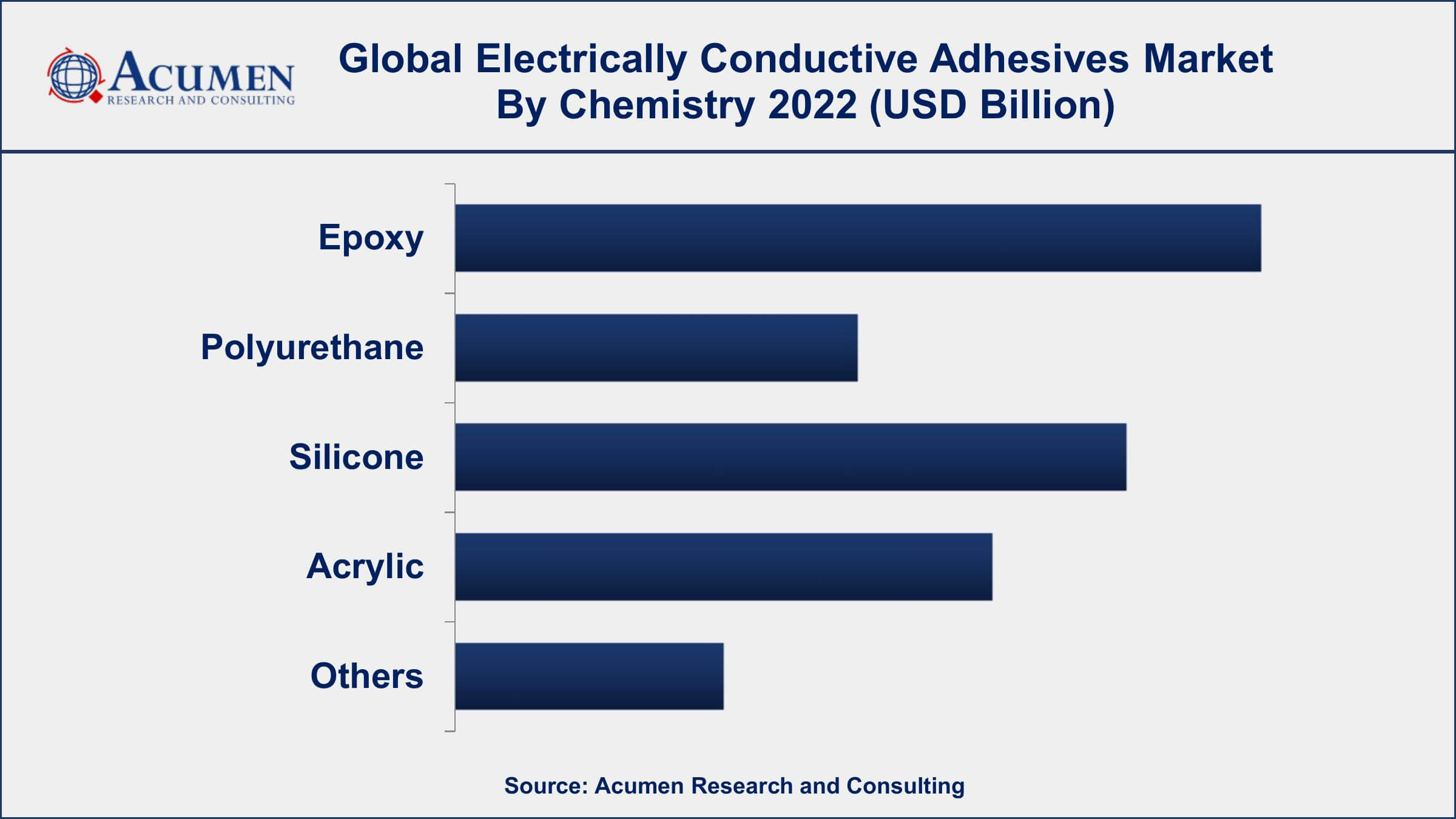 Electrically Conductive Adhesives Market Dynamics