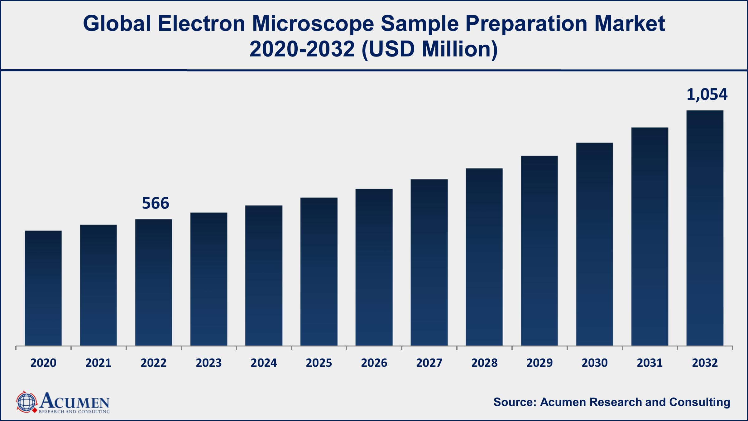Electron Microscope Sample Preparation Market Dynamics