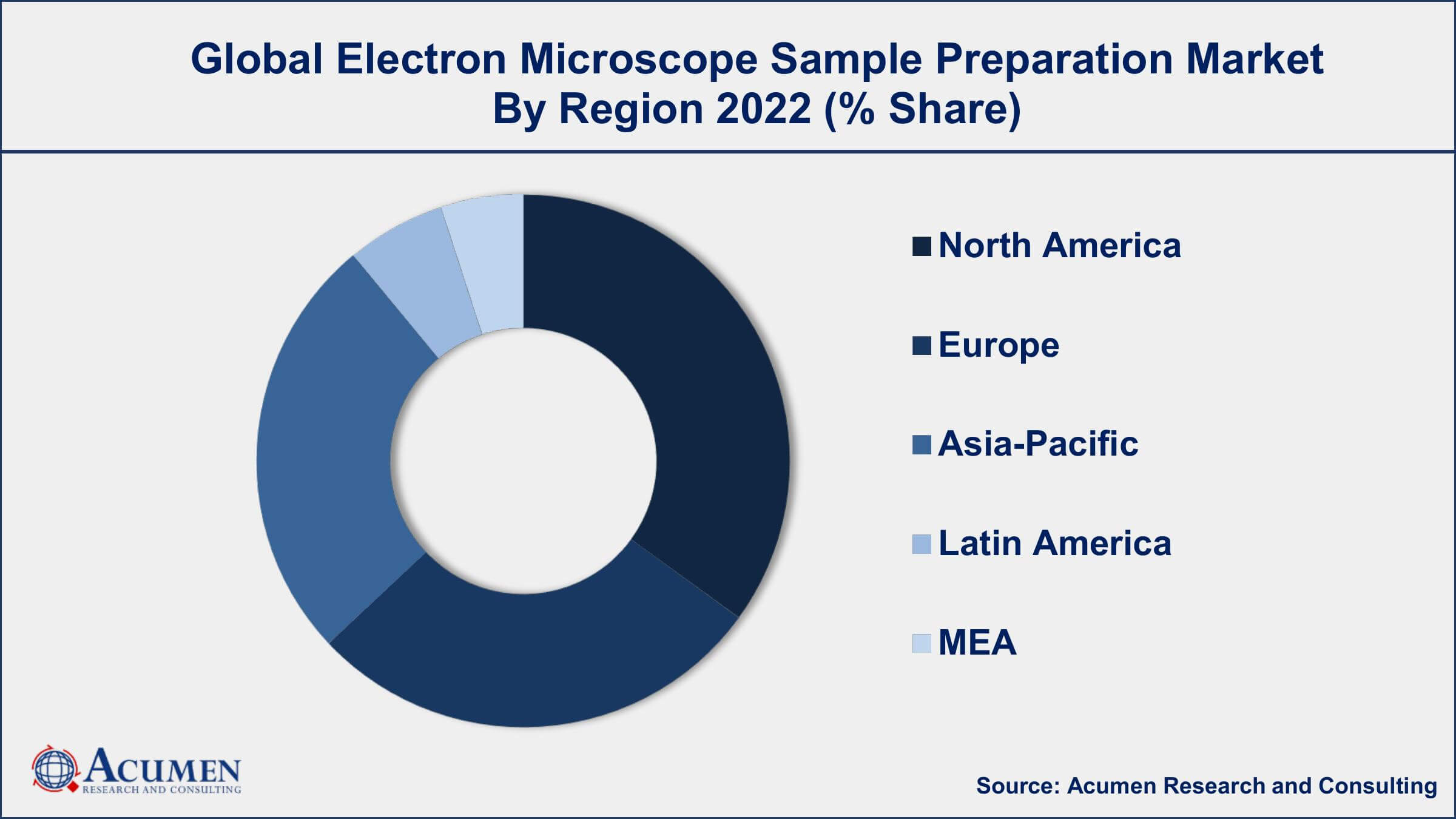 Electron Microscope Sample Preparation Market Drivers