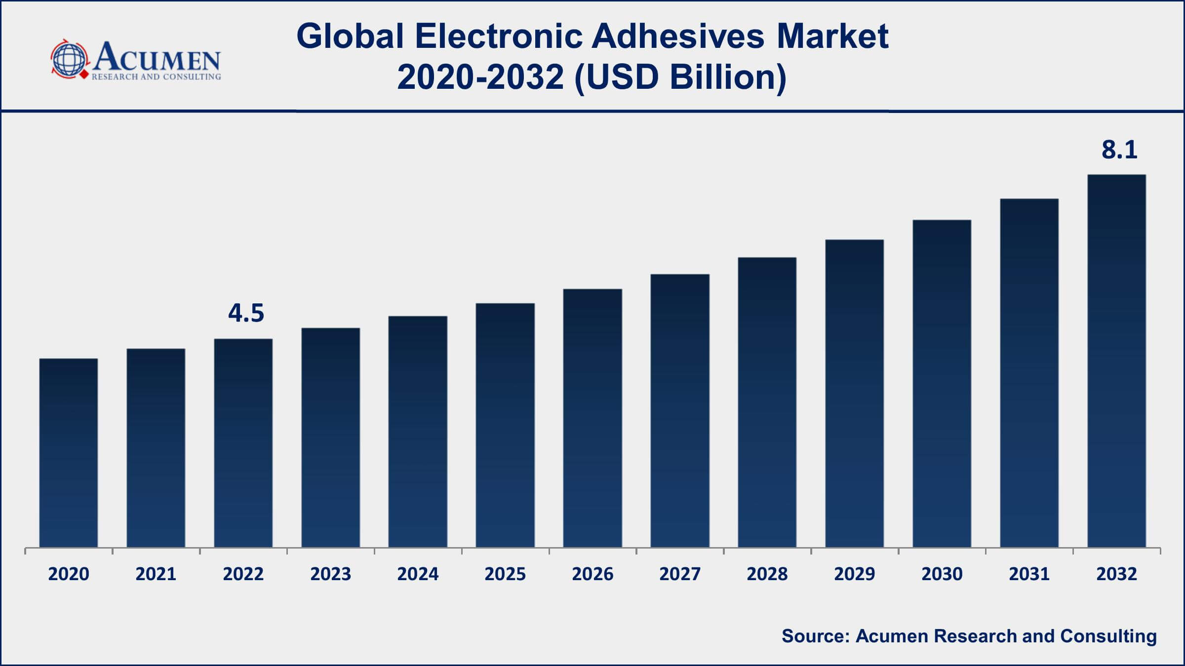 Electronic Adhesives Market Drivers
