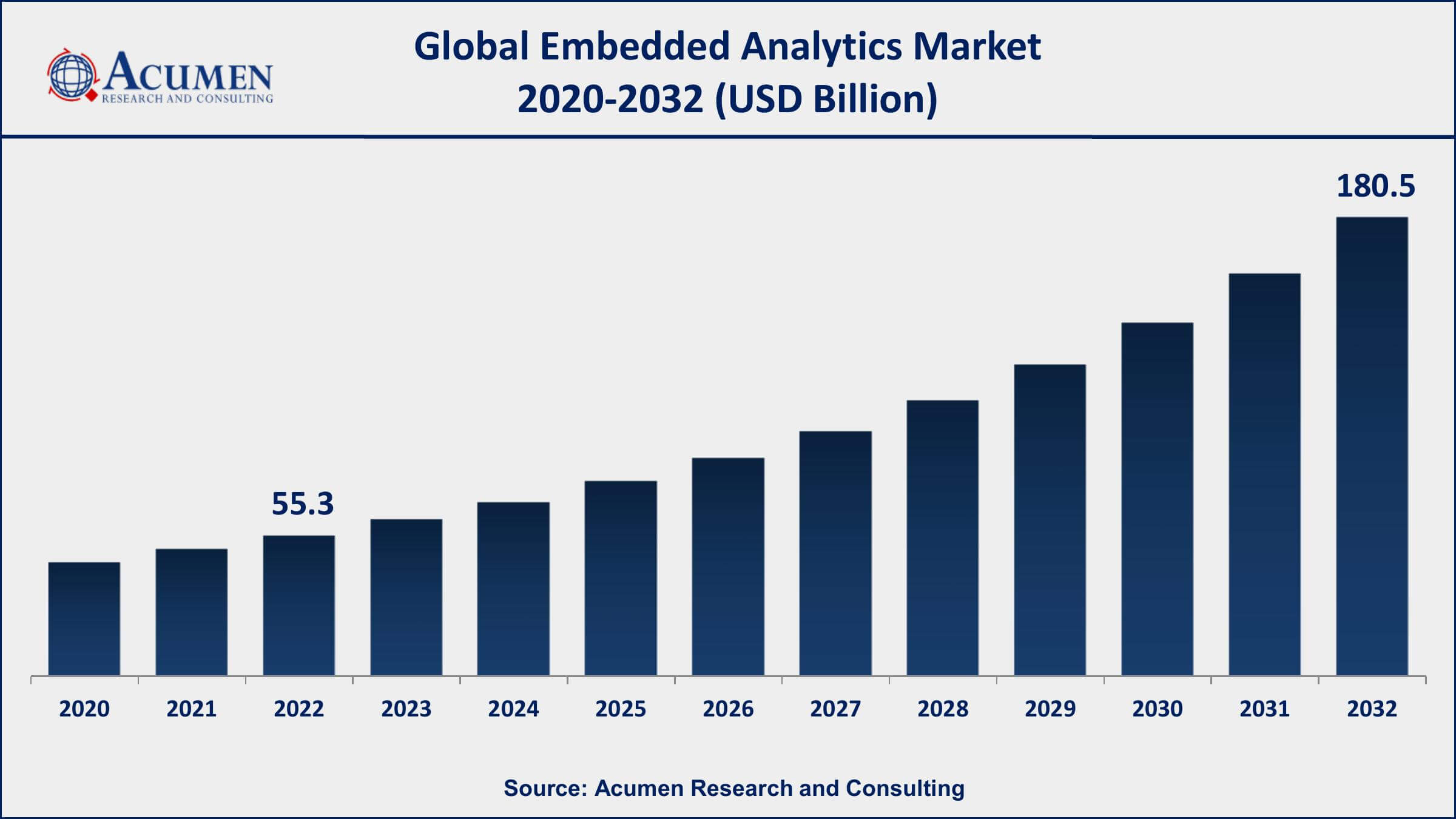 Embedded Analytics Market Analysis Period