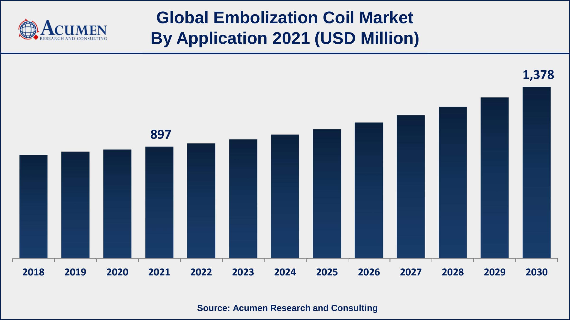 Asia-Pacific embolization coil market growth will observe strongest CAGR from 2022 to 2030