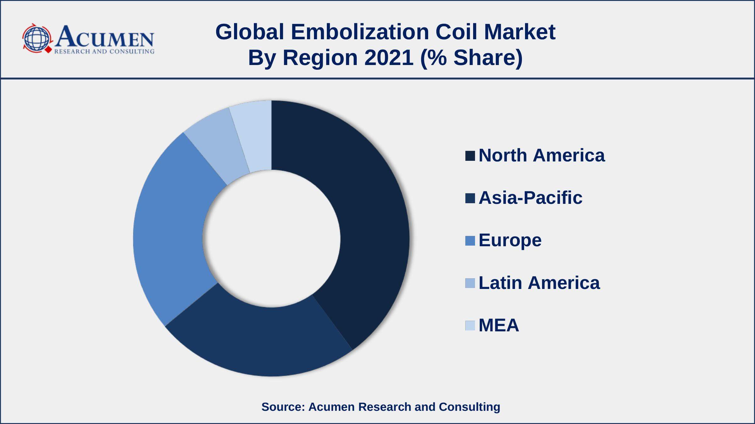 Rising adoption of minimally invasive procedures, drives the embolization coil market size